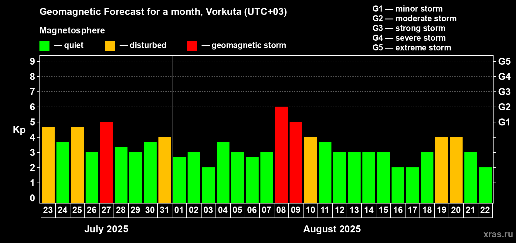 Forecast of the daily maximal value of geomagnetic index Kp for <b>1 month</b> (31 days) <b>from Jul 23, 2025 to Aug 22, 2025</b>