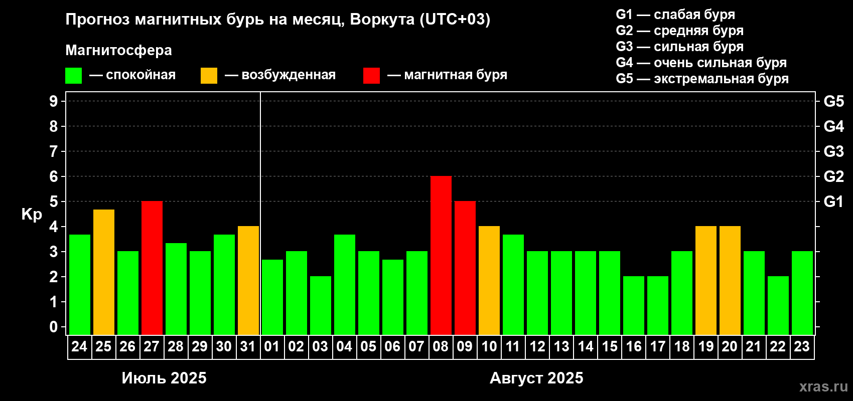 Прогноз максимального суточного геомагнитного индекса Kp на <b>1 месяц</b> (31 день) <b>с 24 июля по 23 августа 2025 г</b>