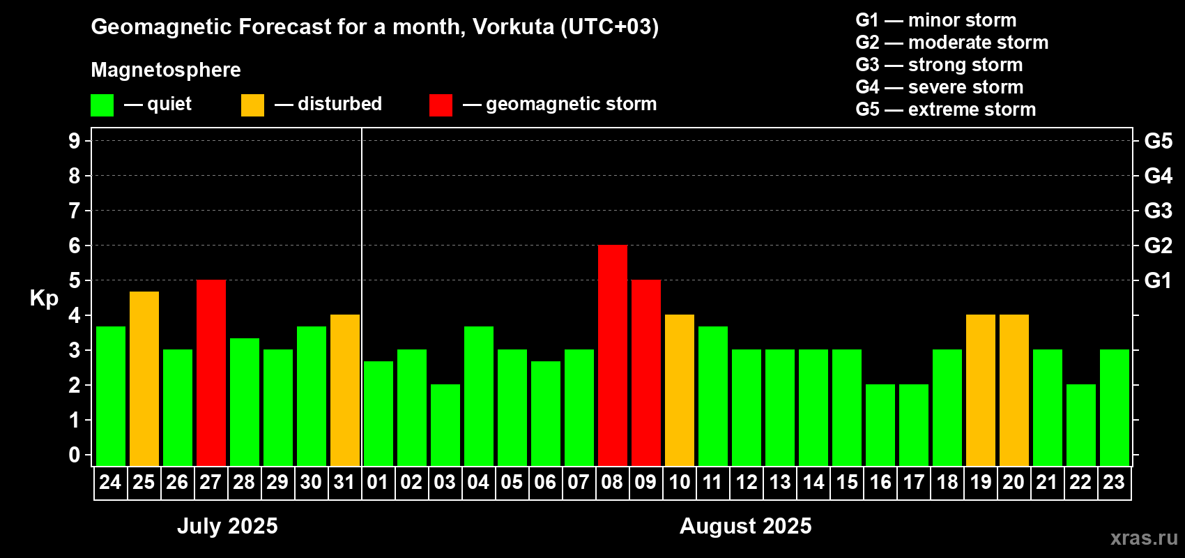 Forecast of the daily maximal value of geomagnetic index Kp for <b>1 month</b> (31 days) <b>from Jul 24, 2025 to Aug 23, 2025</b>