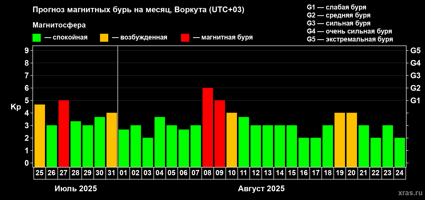 Прогноз максимального суточного геомагнитного индекса Kp на <b>1 месяц</b> (31 день) <b>с 25 июля по 24 августа 2025 г</b>
