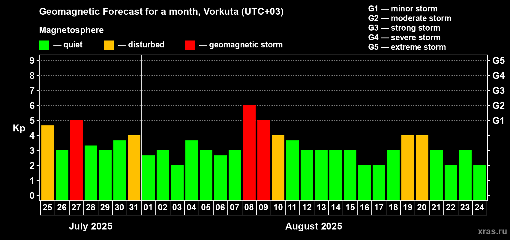 Forecast of the daily maximal value of geomagnetic index Kp for <b>1 month</b> (31 days) <b>from Jul 25, 2025 to Aug 24, 2025</b>