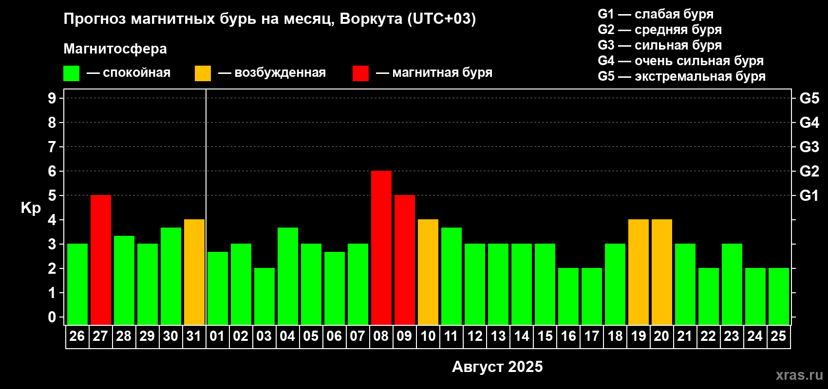 Прогноз максимального суточного геомагнитного индекса Kp на <b>1 месяц</b> (31 день) <b>с 26 июля по 25 августа 2025 г</b>