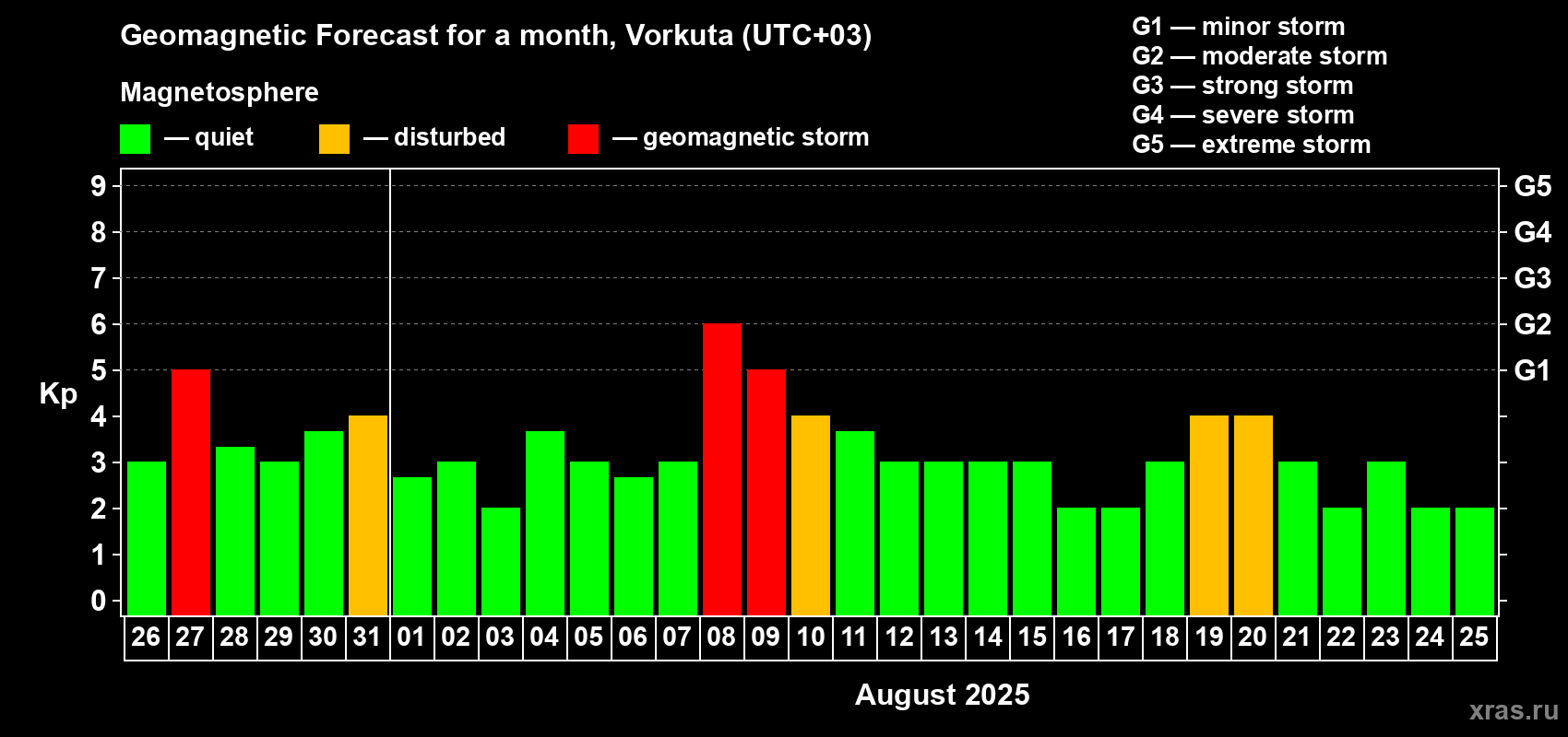 Forecast of the daily maximal value of geomagnetic index Kp for <b>1 month</b> (31 days) <b>from Jul 26, 2025 to Aug 25, 2025</b>