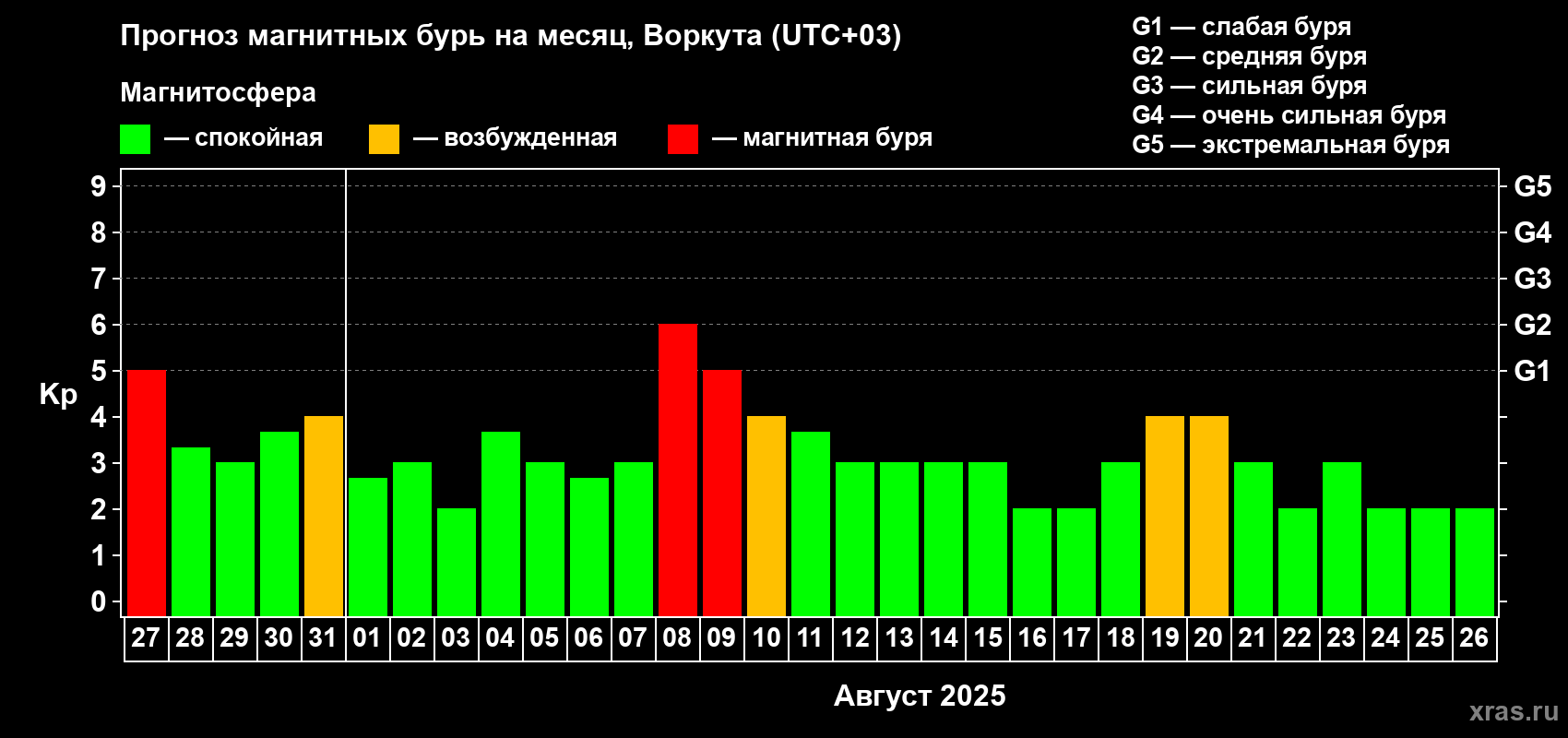 Прогноз максимального суточного геомагнитного индекса Kp на <b>1 месяц</b> (31 день) <b>с 27 июля по 26 августа 2025 г</b>