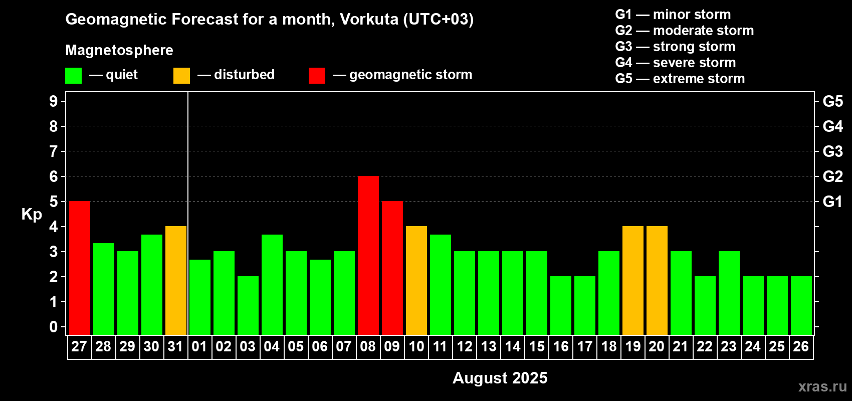 Forecast of the daily maximal value of geomagnetic index Kp for <b>1 month</b> (31 days) <b>from Jul 27, 2025 to Aug 26, 2025</b>