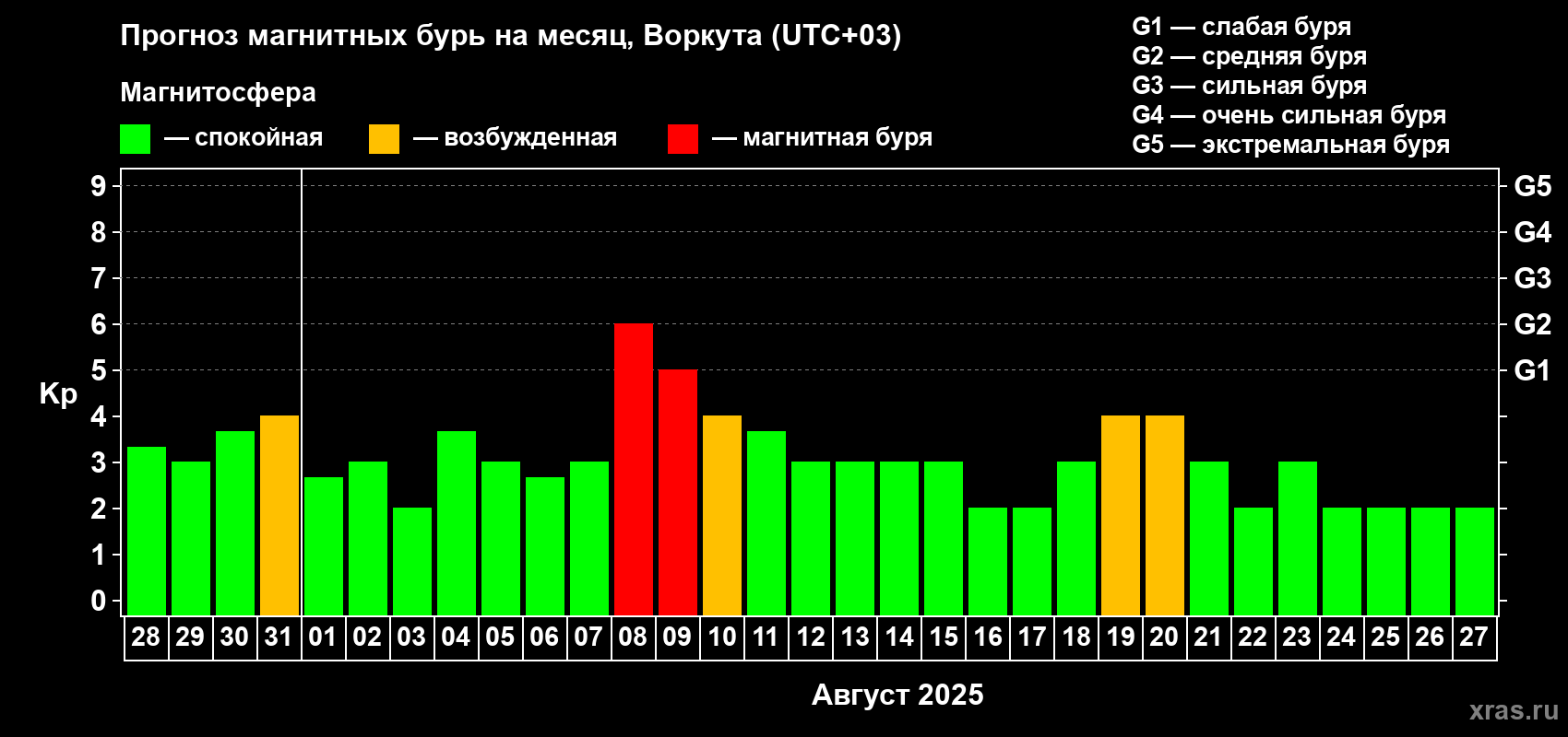 Прогноз максимального суточного геомагнитного индекса Kp на <b>1 месяц</b> (31 день) <b>с 28 июля по 27 августа 2025 г</b>