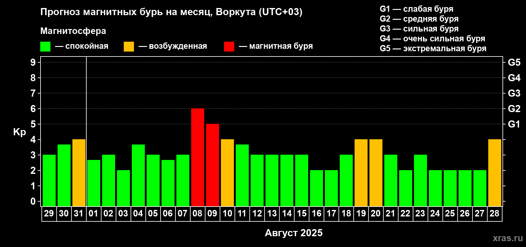 Прогноз максимального суточного геомагнитного индекса Kp на <b>1 месяц</b> (31 день) <b>с 29 июля по 28 августа 2025 г</b>