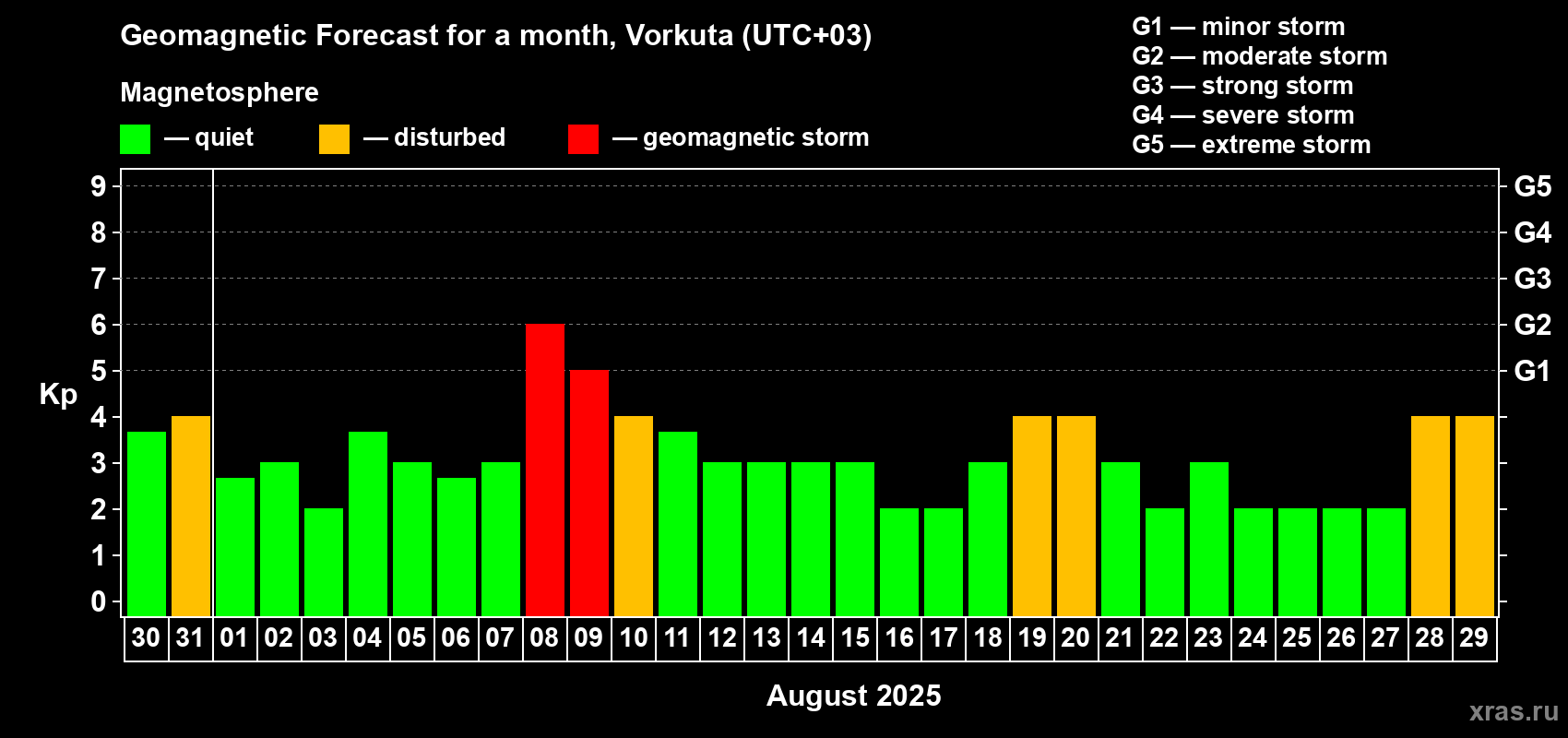 Forecast of the daily maximal value of geomagnetic index Kp for <b>1 month</b> (31 days) <b>from Jul 30, 2025 to Aug 29, 2025</b>