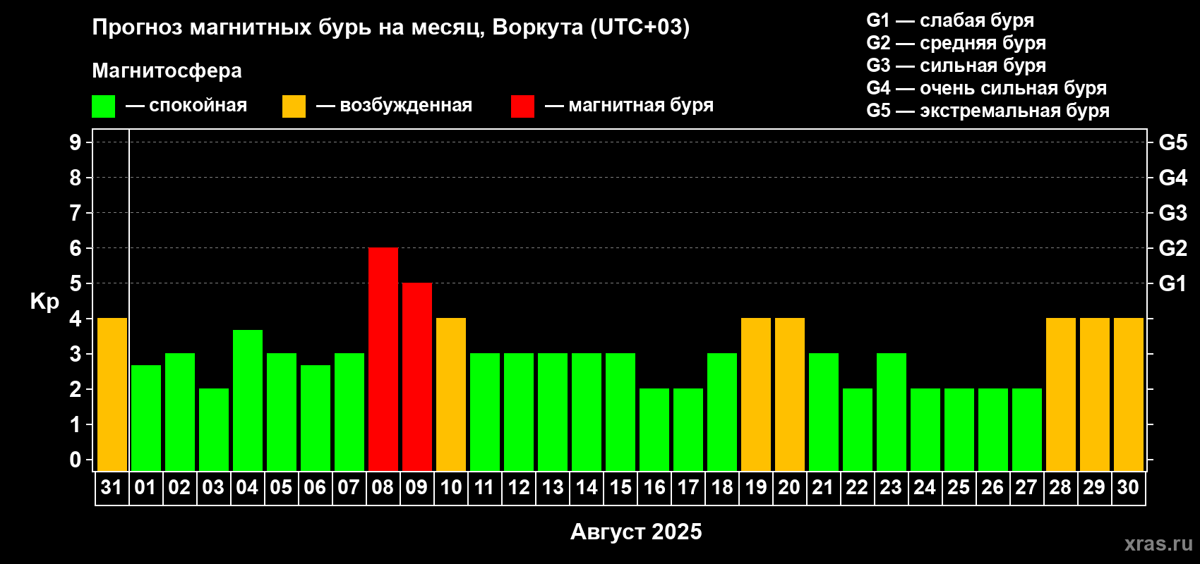 Прогноз максимального суточного геомагнитного индекса Kp на <b>1 месяц</b> (31 день) <b>с 31 июля по 30 августа 2025 г</b>