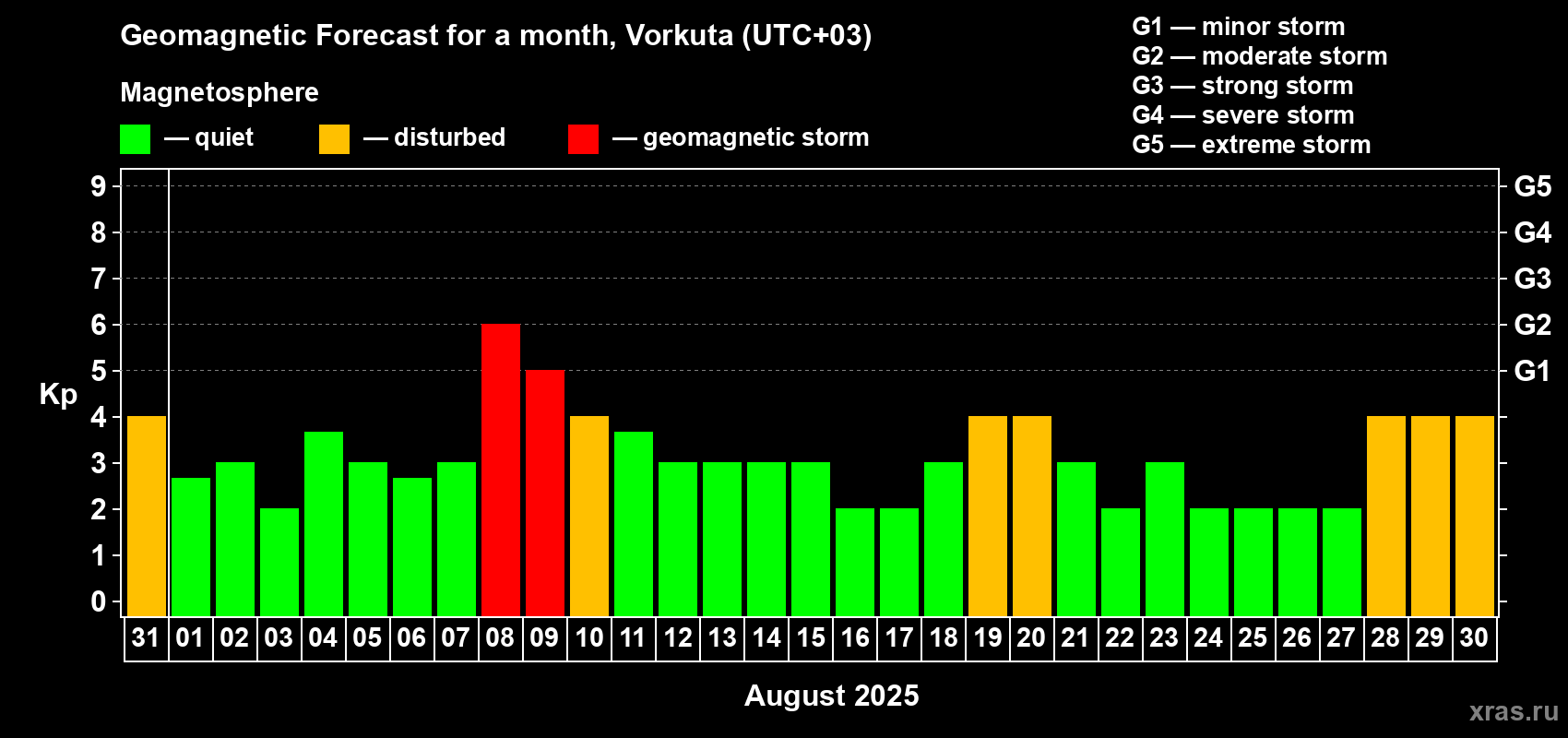 Forecast of the daily maximal value of geomagnetic index Kp for <b>1 month</b> (31 days) <b>from Jul 31, 2025 to Aug 30, 2025</b>
