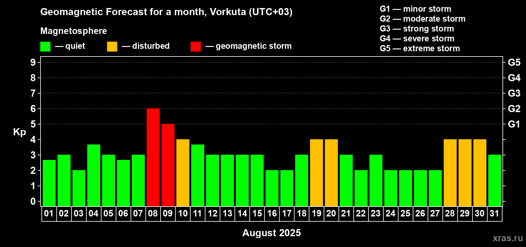 Forecast of the daily maximal value of geomagnetic index Kp for <b>1 month</b> (31 days) <b>from Aug 01, 2025 to Aug 31, 2025</b>