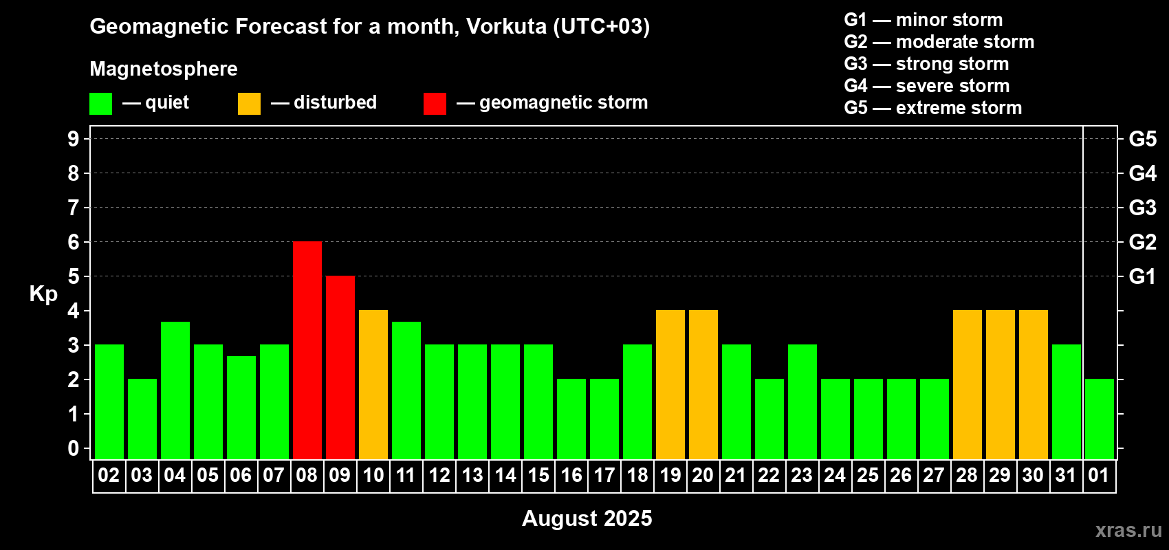 Forecast of the daily maximal value of geomagnetic index Kp for <b>1 month</b> (31 days) <b>from Aug 02, 2025 to Sep 01, 2025</b>