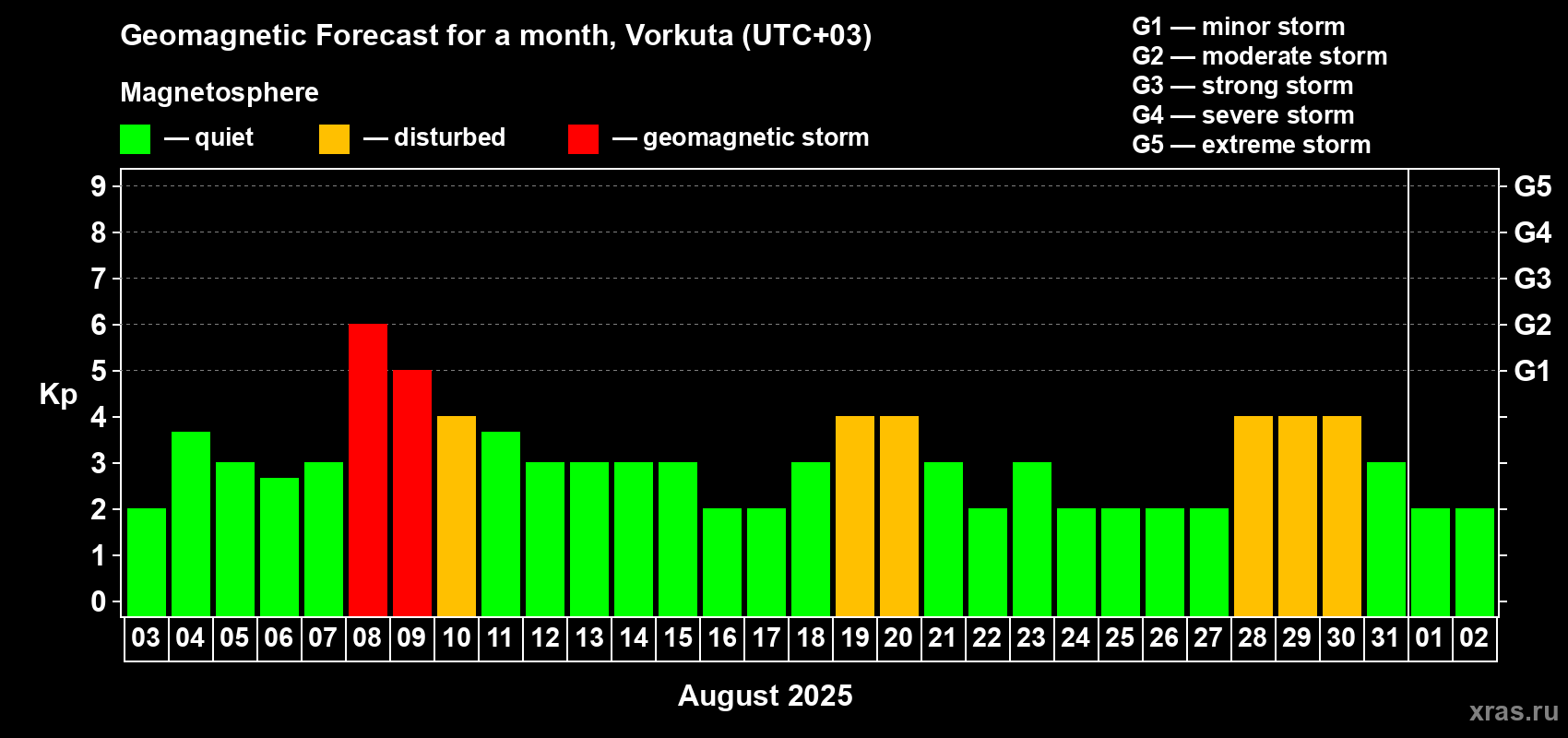 Forecast of the daily maximal value of geomagnetic index Kp for <b>1 month</b> (31 days) <b>from Aug 03, 2025 to Sep 02, 2025</b>