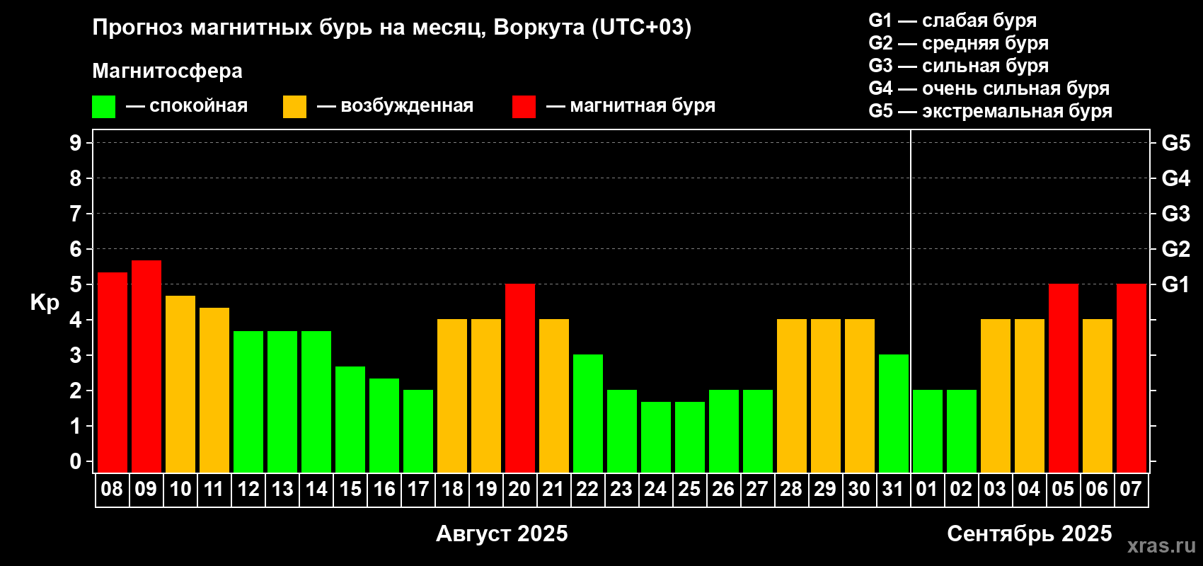 Прогноз максимального суточного геомагнитного индекса Kp на <b>1 месяц</b> (31 день) <b>с 08 августа по 07 сентября 2025 г</b>