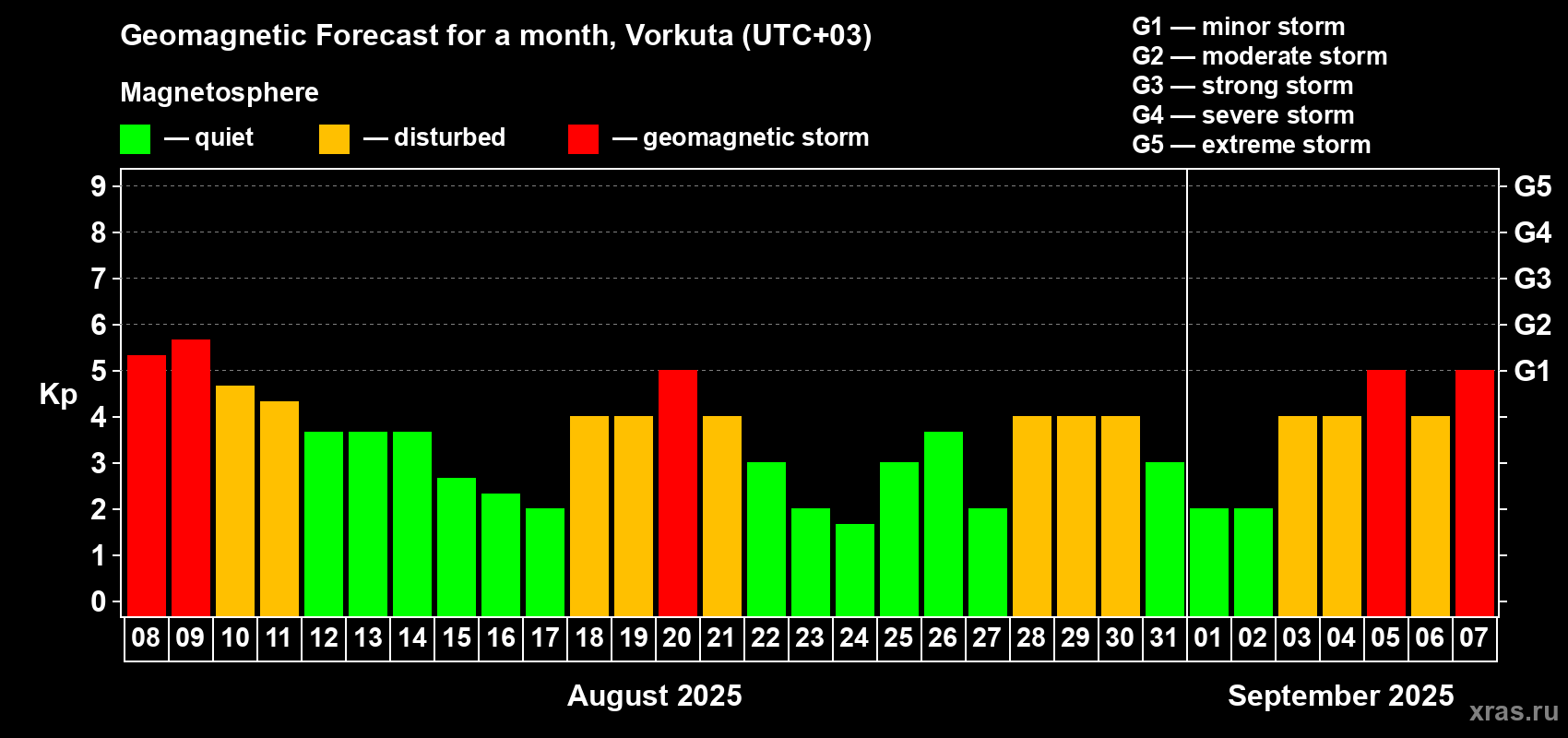 Forecast of the daily maximal value of geomagnetic index Kp for <b>1 month</b> (31 days) <b>from Aug 08, 2025 to Sep 07, 2025</b>