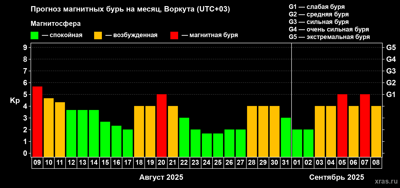 Прогноз максимального суточного геомагнитного индекса Kp на <b>1 месяц</b> (31 день) <b>с 09 августа по 08 сентября 2025 г</b>