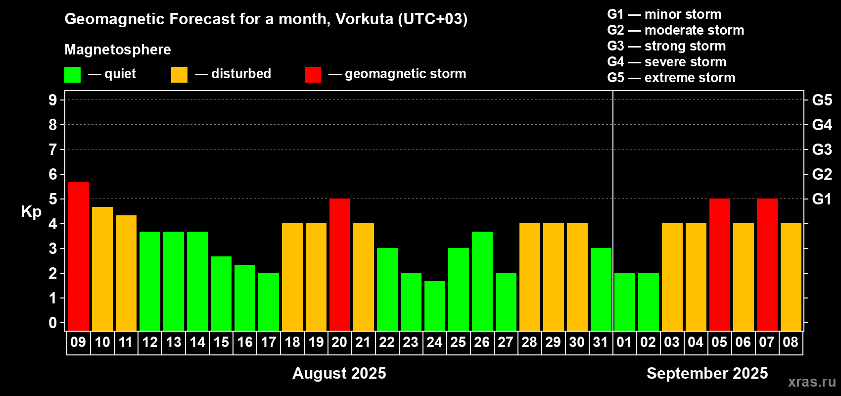 Forecast of the daily maximal value of geomagnetic index Kp for <b>1 month</b> (31 days) <b>from Aug 09, 2025 to Sep 08, 2025</b>