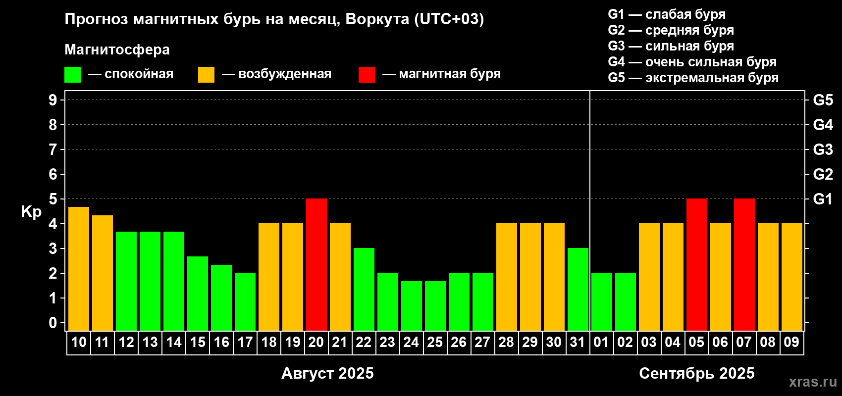Прогноз максимального суточного геомагнитного индекса Kp на <b>1 месяц</b> (31 день) <b>с 10 августа по 09 сентября 2025 г</b>