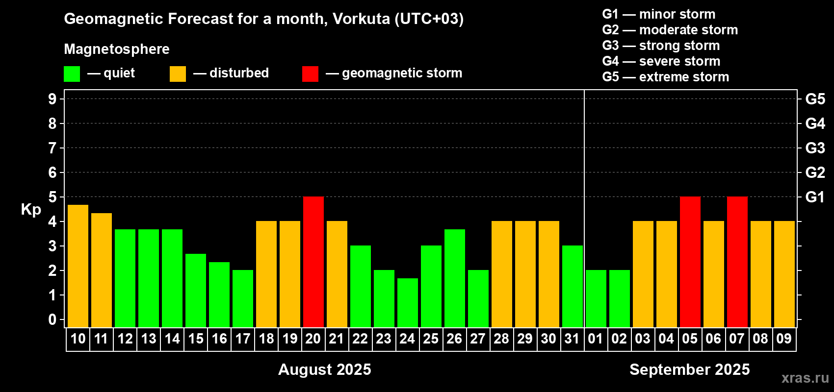 Forecast of the daily maximal value of geomagnetic index Kp for <b>1 month</b> (31 days) <b>from Aug 10, 2025 to Sep 09, 2025</b>