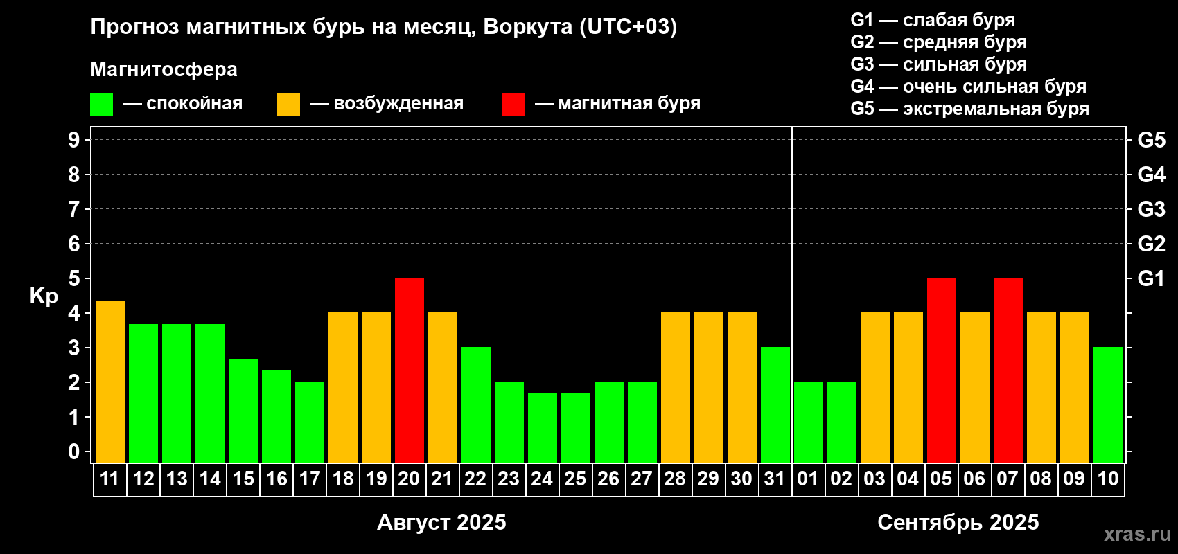 Прогноз максимального суточного геомагнитного индекса Kp на <b>1 месяц</b> (31 день) <b>с 11 августа по 10 сентября 2025 г</b>