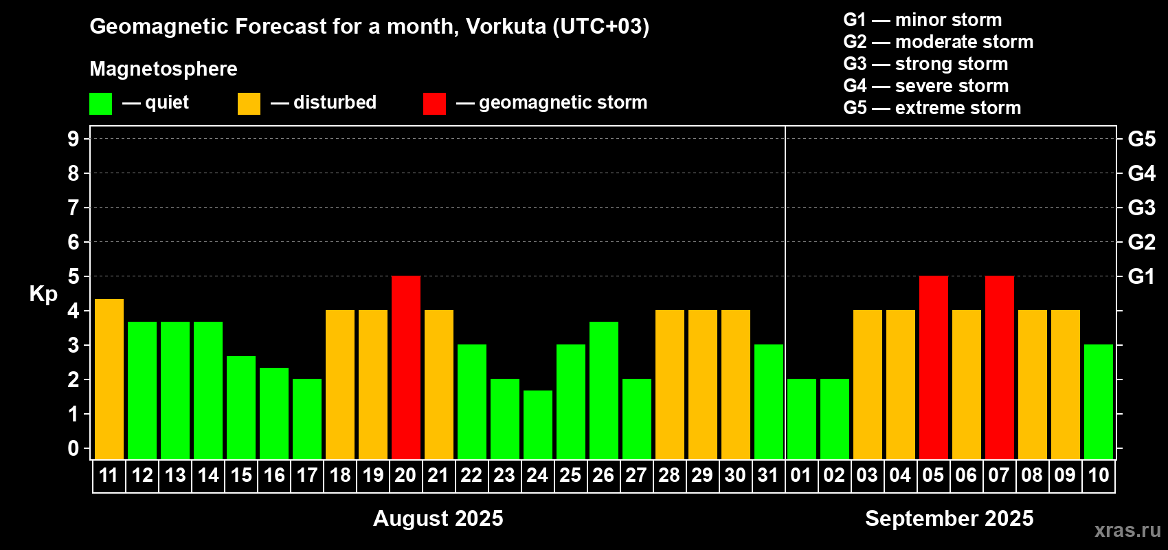 Forecast of the daily maximal value of geomagnetic index Kp for <b>1 month</b> (31 days) <b>from Aug 11, 2025 to Sep 10, 2025</b>