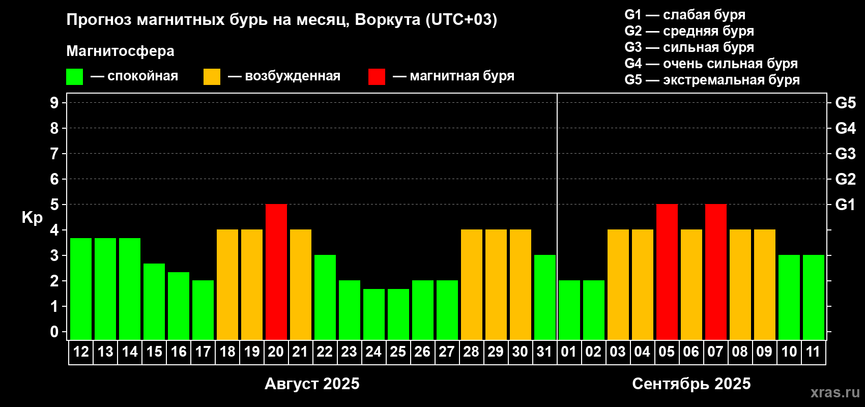 Прогноз максимального суточного геомагнитного индекса Kp на <b>1 месяц</b> (31 день) <b>с 12 августа по 11 сентября 2025 г</b>