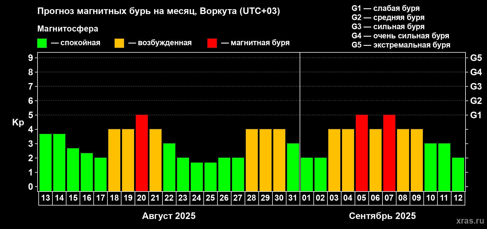 Прогноз максимального суточного геомагнитного индекса Kp на <b>1 месяц</b> (31 день) <b>с 13 августа по 12 сентября 2025 г</b>