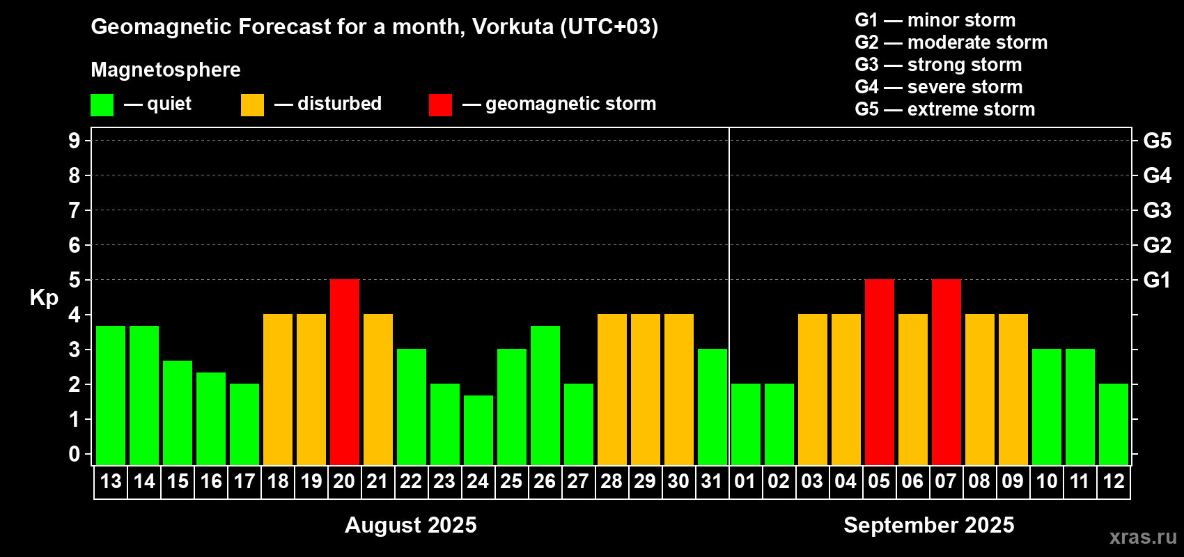 Forecast of the daily maximal value of geomagnetic index Kp for <b>1 month</b> (31 days) <b>from Aug 13, 2025 to Sep 12, 2025</b>