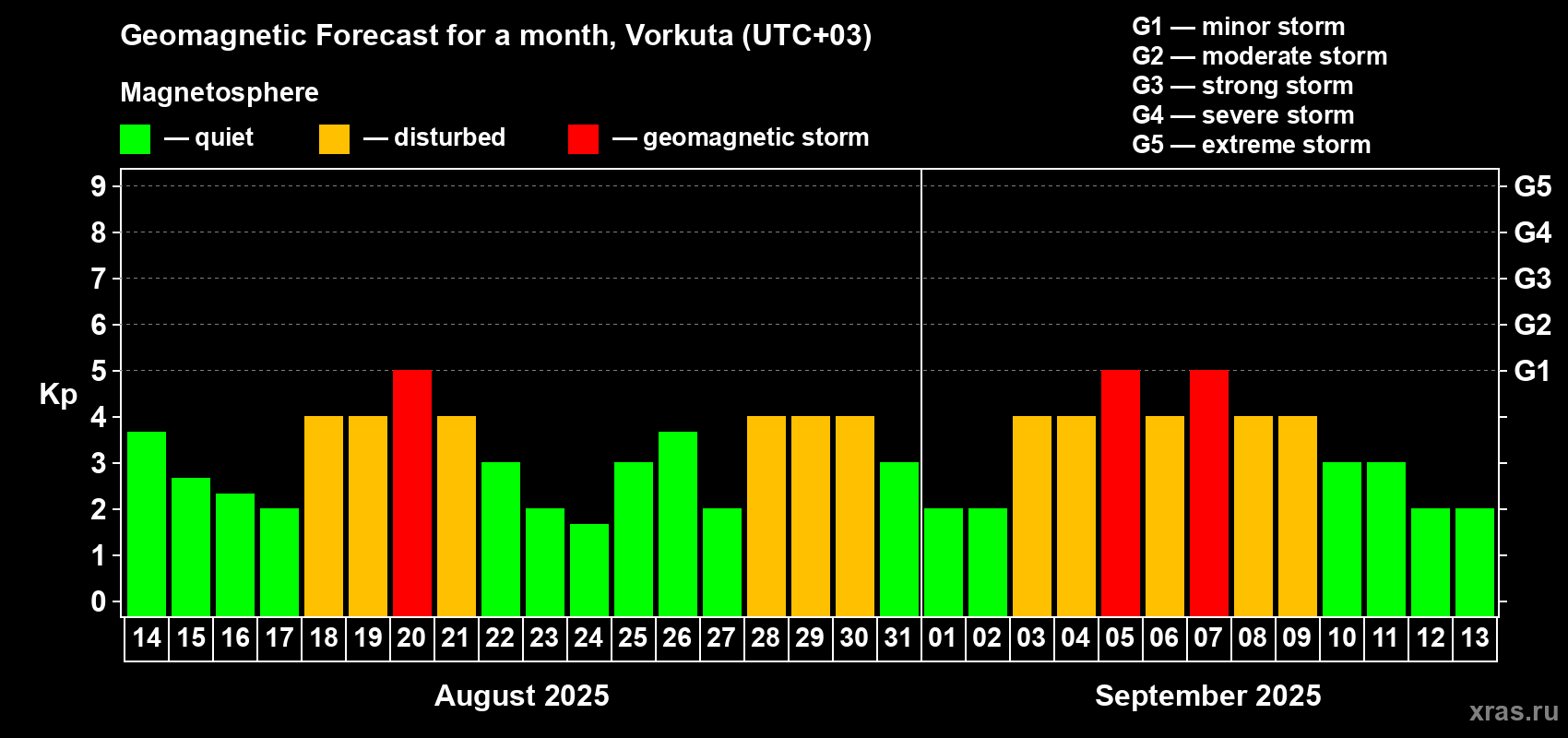 Forecast of the daily maximal value of geomagnetic index Kp for <b>1 month</b> (31 days) <b>from Aug 14, 2025 to Sep 13, 2025</b>