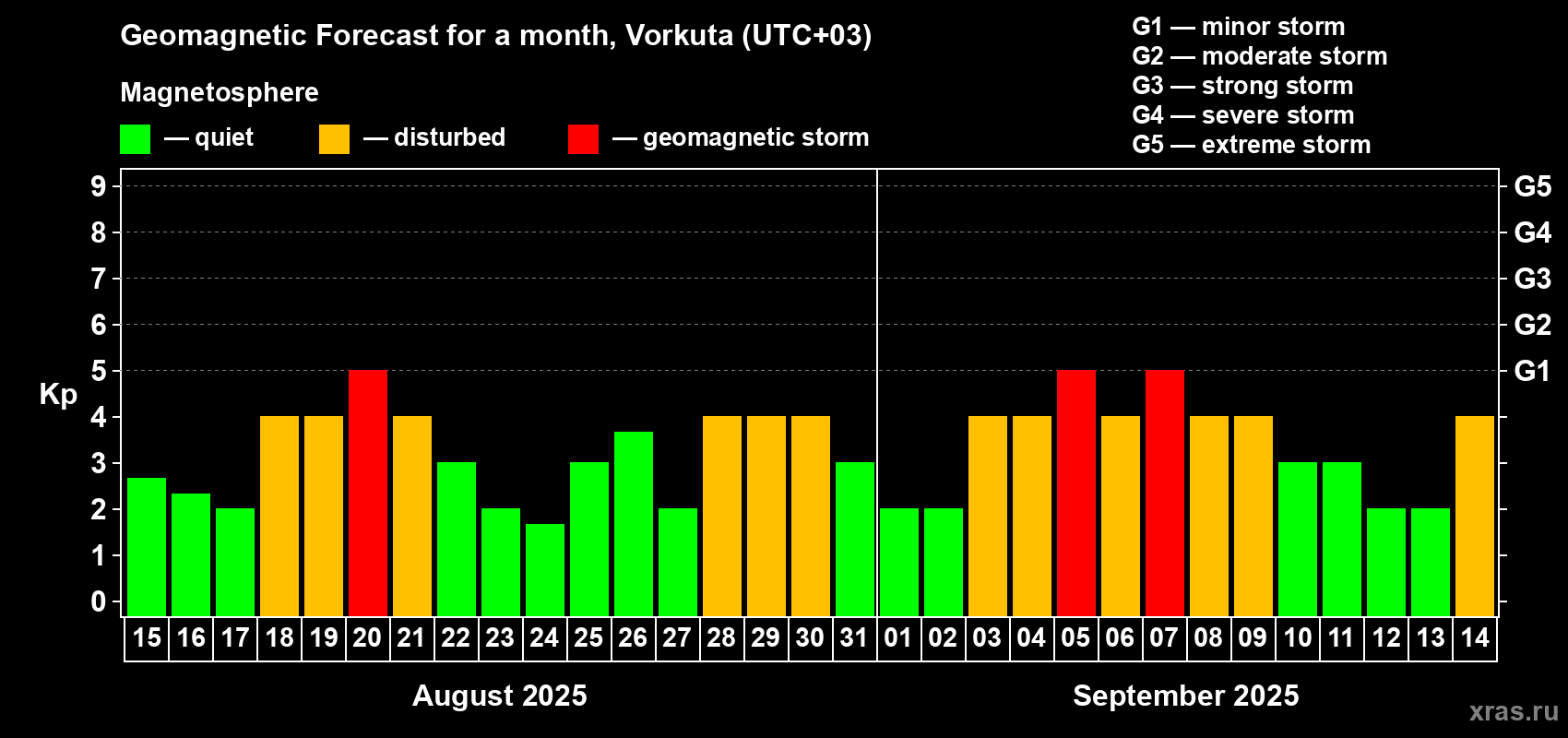 Forecast of the daily maximal value of geomagnetic index Kp for <b>1 month</b> (31 days) <b>from Aug 15, 2025 to Sep 14, 2025</b>