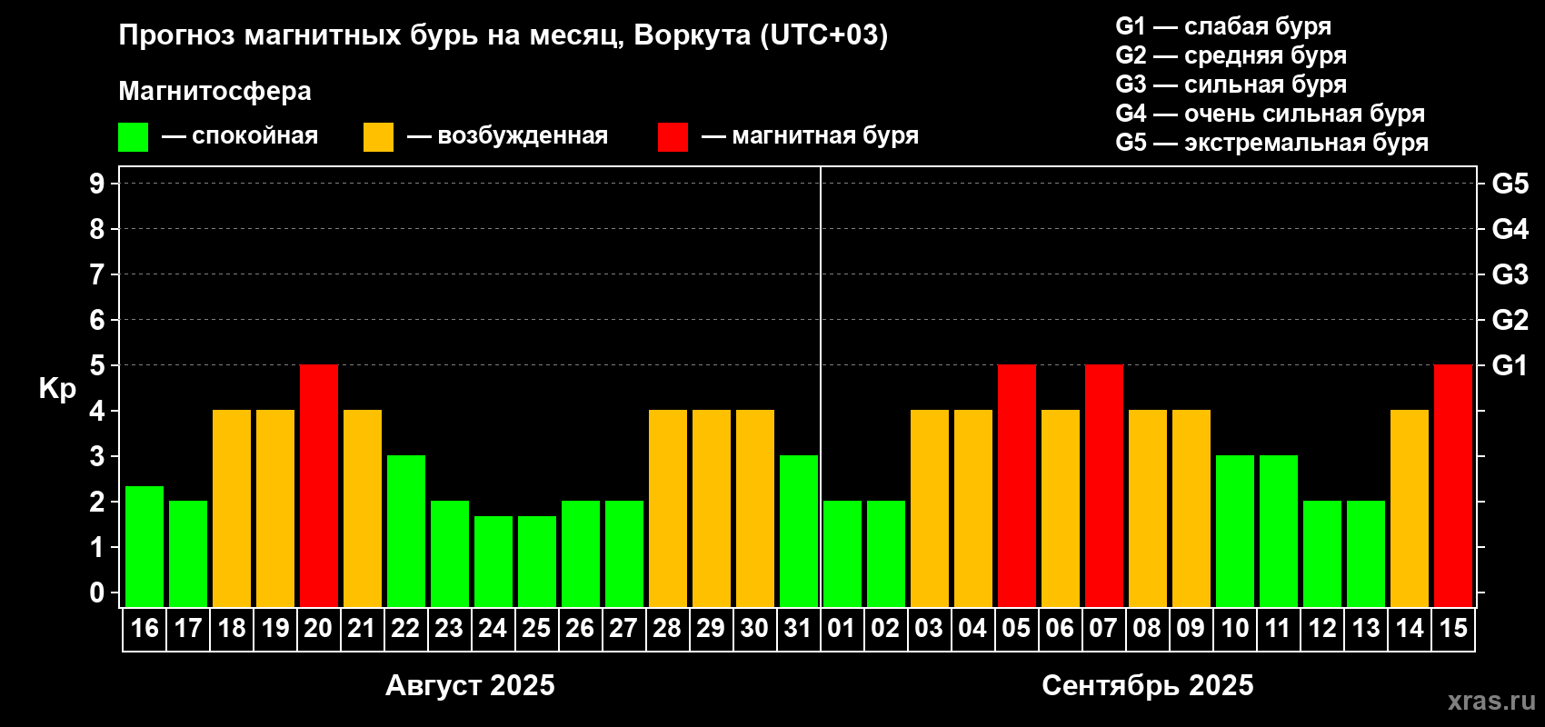 Прогноз максимального суточного геомагнитного индекса Kp на <b>1 месяц</b> (31 день) <b>с 16 августа по 15 сентября 2025 г</b>