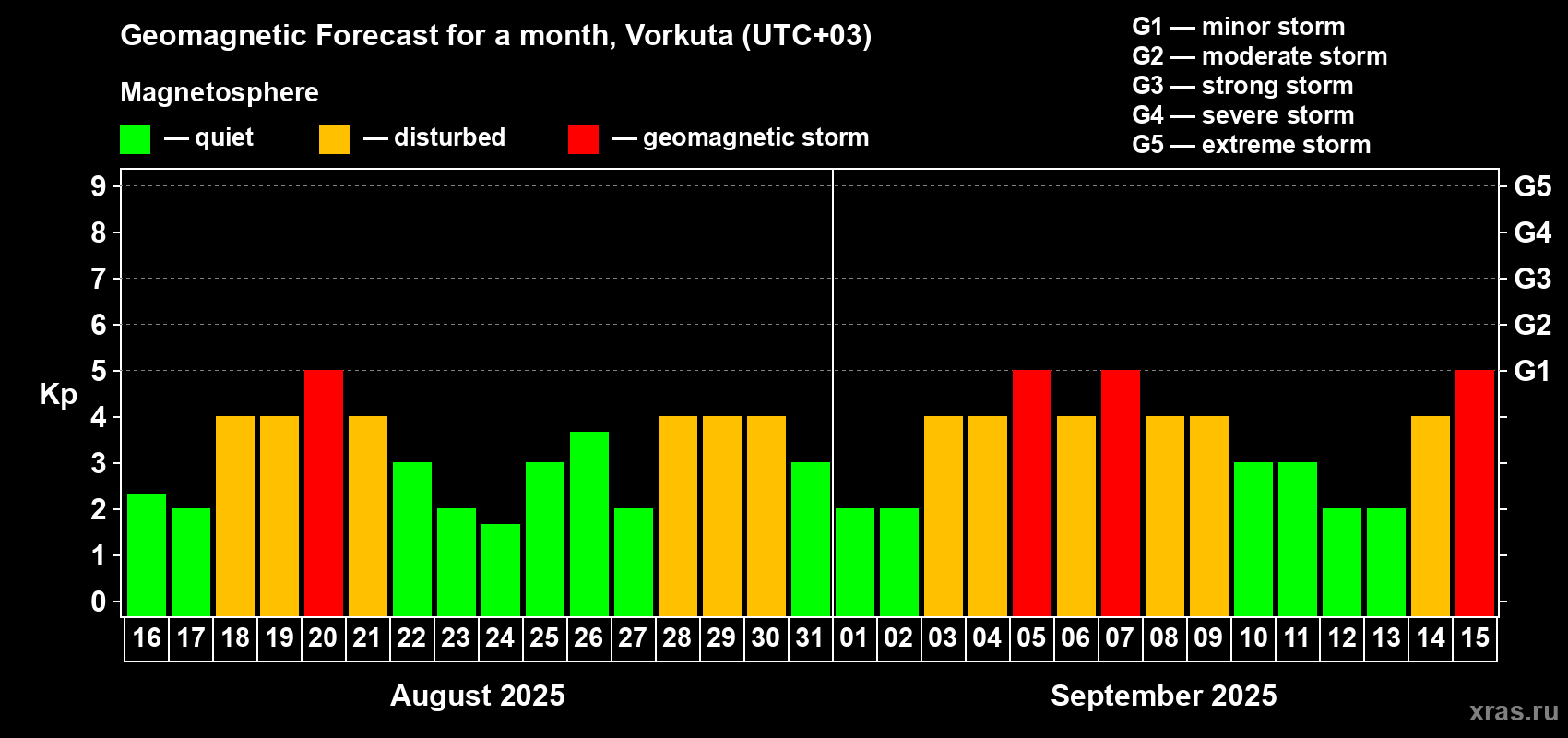Forecast of the daily maximal value of geomagnetic index Kp for <b>1 month</b> (31 days) <b>from Aug 16, 2025 to Sep 15, 2025</b>