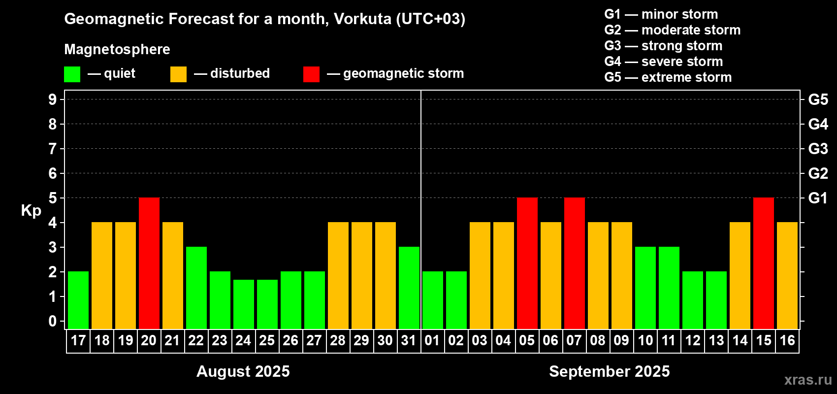 Forecast of the daily maximal value of geomagnetic index Kp for <b>1 month</b> (31 days) <b>from Aug 17, 2025 to Sep 16, 2025</b>