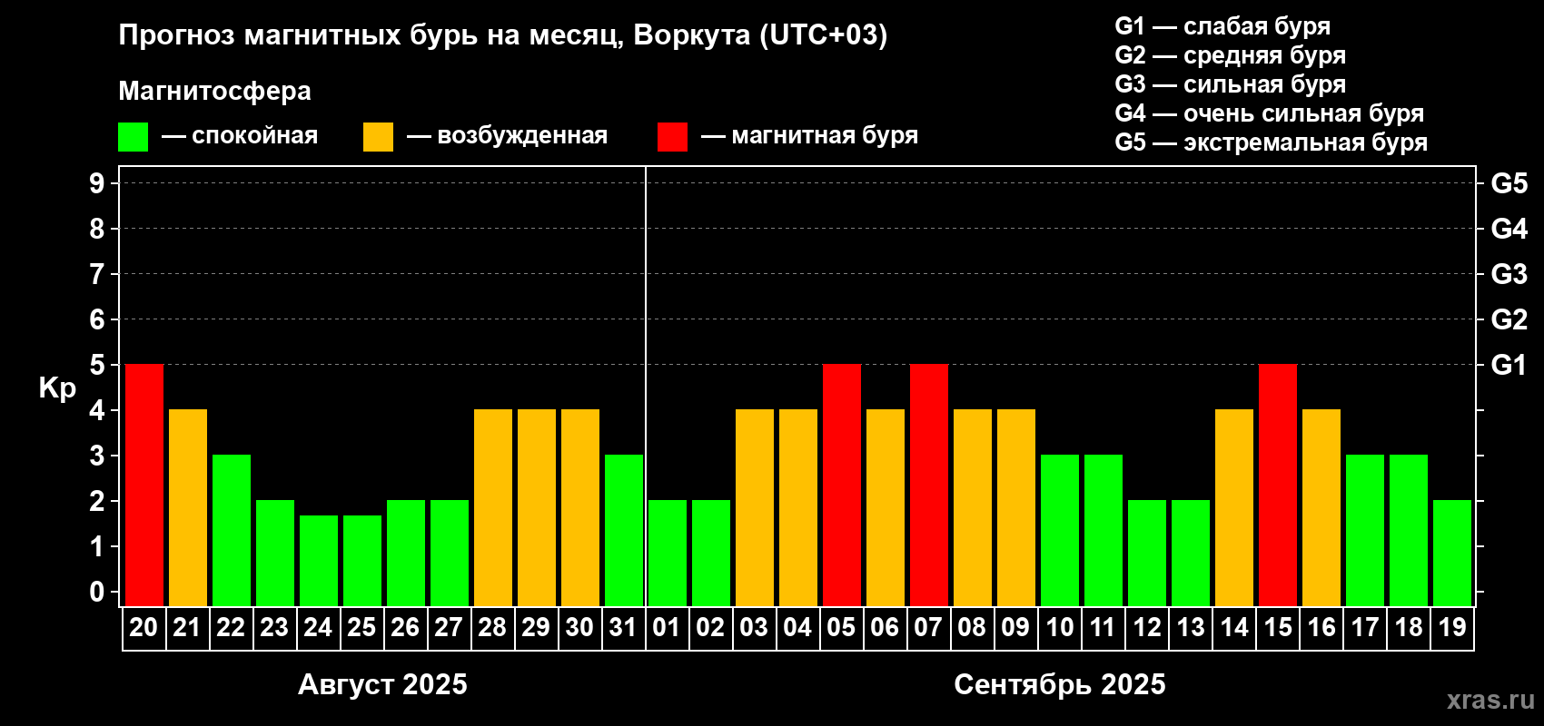 Прогноз максимального суточного геомагнитного индекса Kp на <b>1 месяц</b> (31 день) <b>с 20 августа по 19 сентября 2025 г</b>