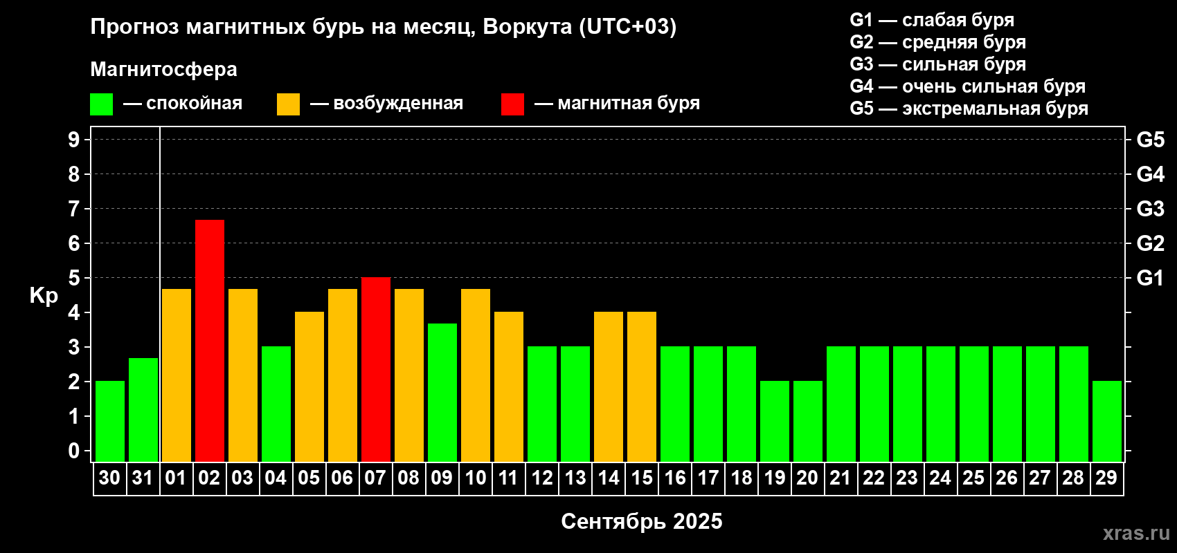 Прогноз максимального суточного геомагнитного индекса Kp на <b>1 месяц</b> (31 день) <b>с 30 августа по 29 сентября 2025 г</b>