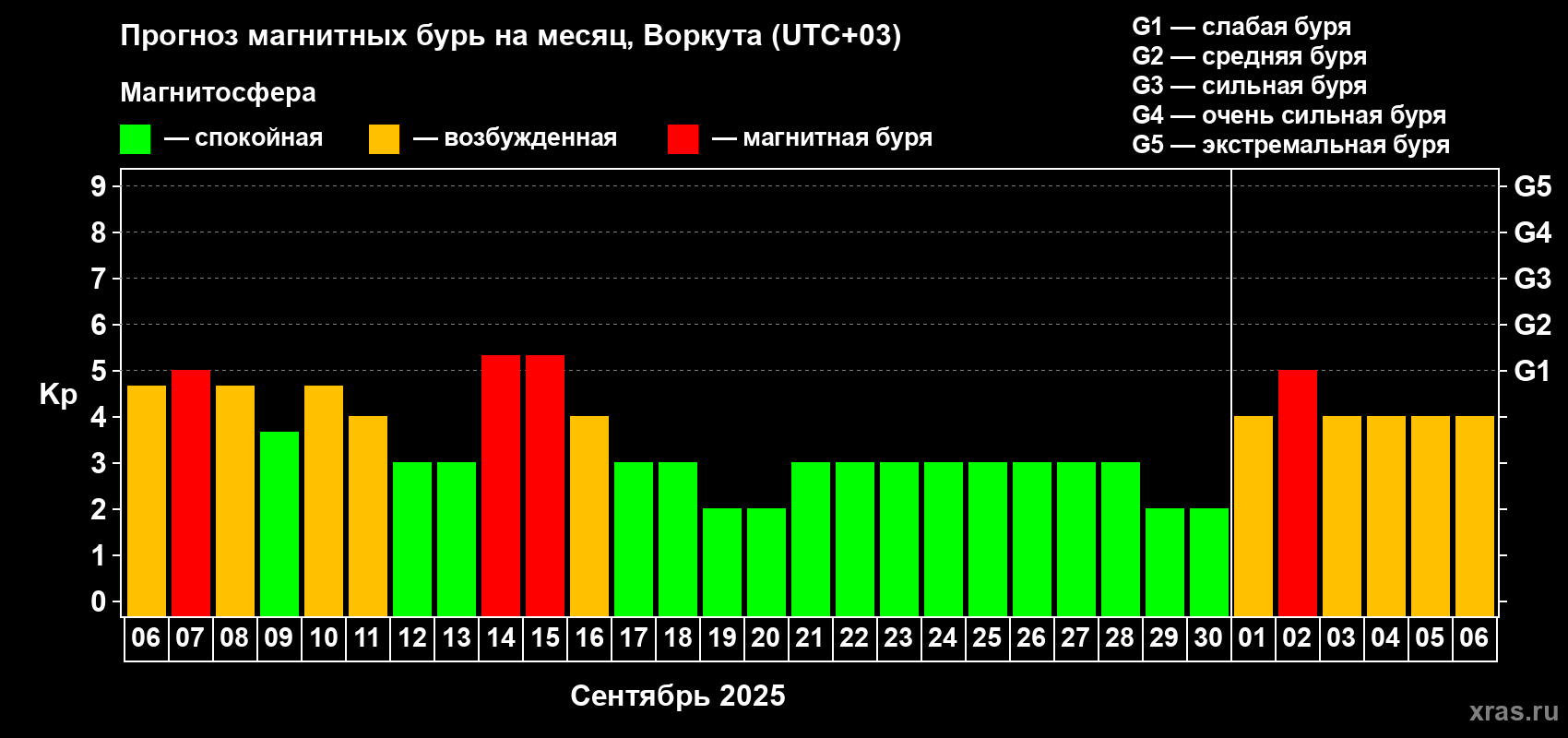 Прогноз максимального суточного геомагнитного индекса Kp на <b>1 месяц</b> (31 день) <b>с 06 сентября по 06 октября 2025 г</b>