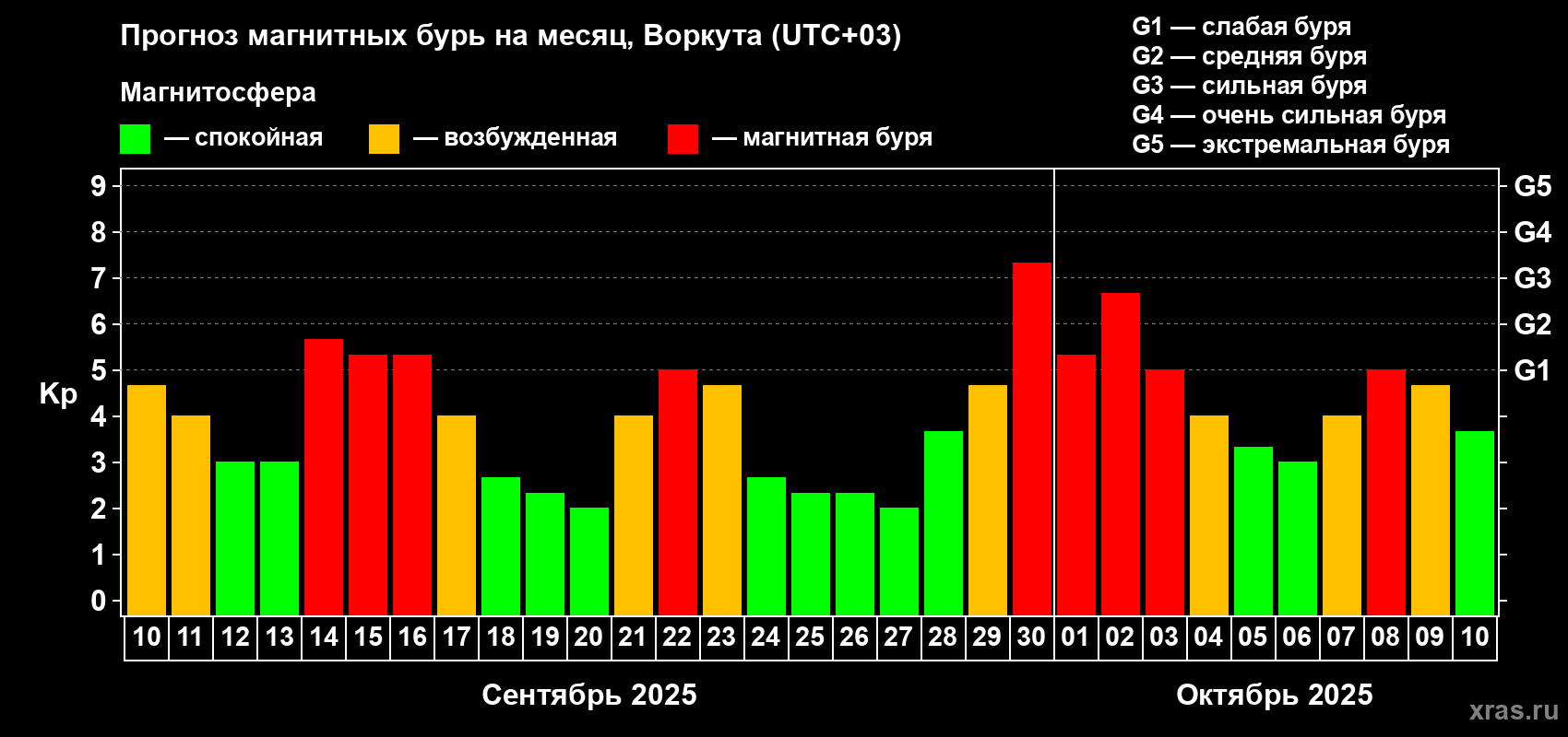 Прогноз максимального суточного геомагнитного индекса Kp на <b>1 месяц</b> (31 день) <b>с 10 сентября по 10 октября 2025 г</b>
