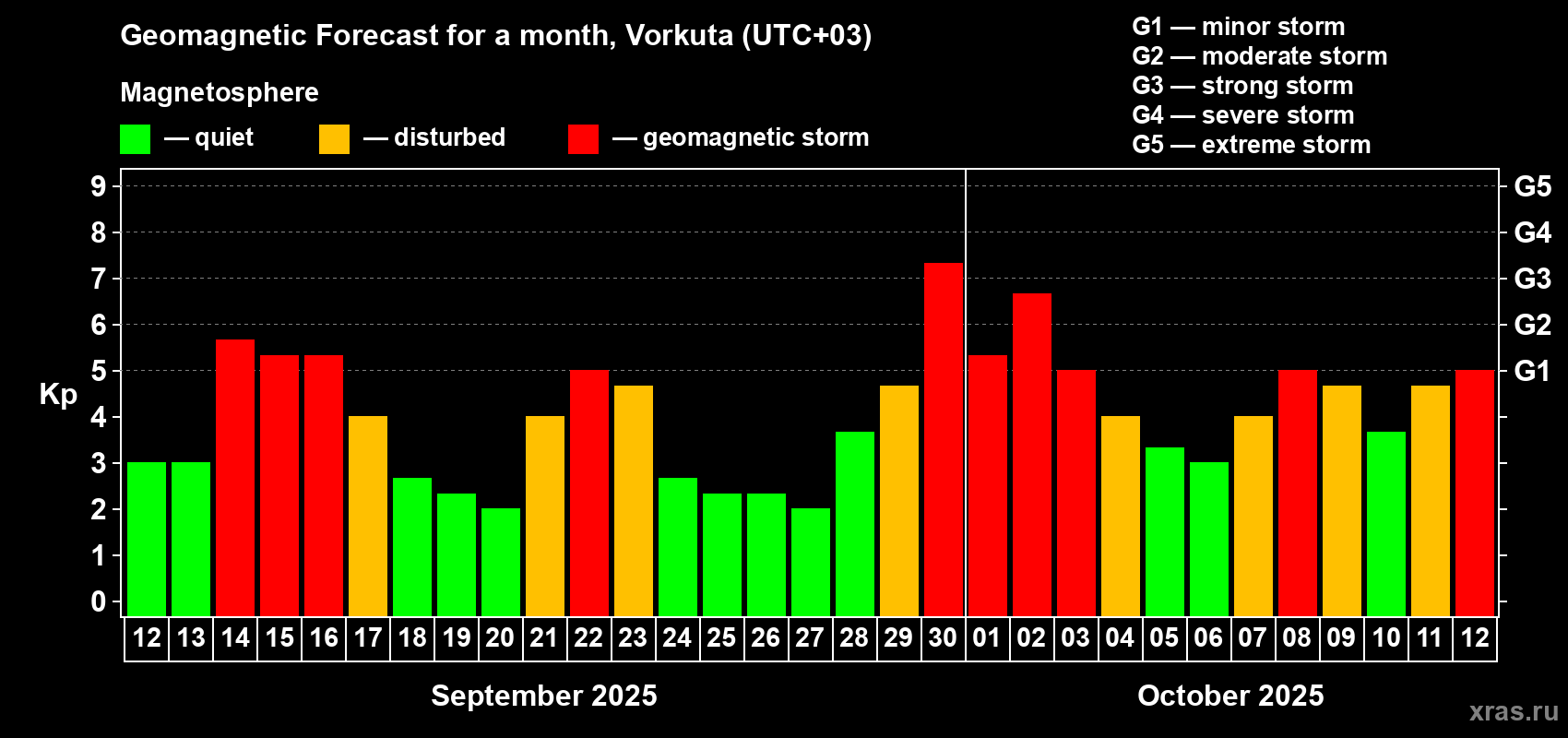 Forecast of the daily maximal value of geomagnetic index Kp for <b>1 month</b> (31 days) <b>from Sep 12, 2025 to Oct 12, 2025</b>