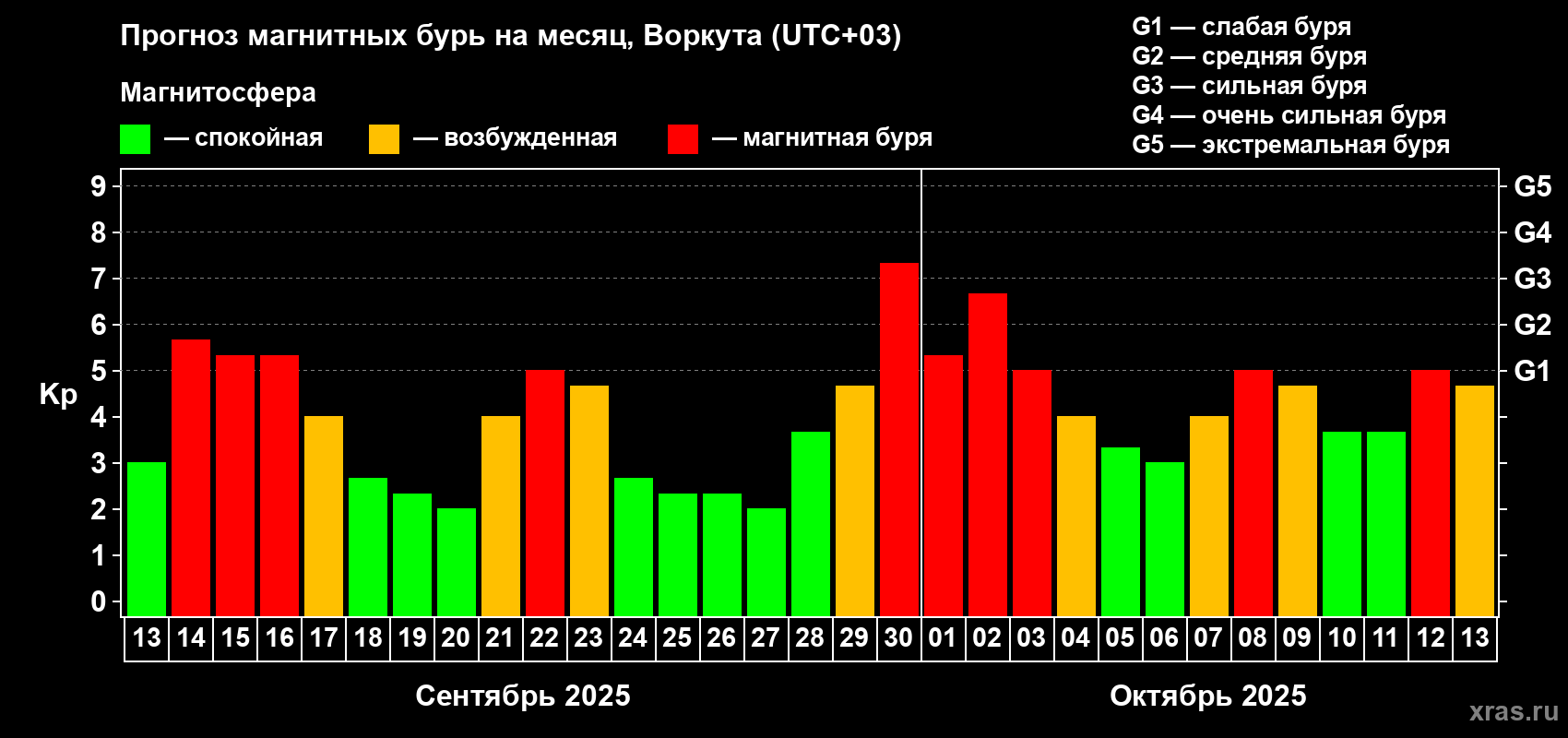 Прогноз максимального суточного геомагнитного индекса Kp на <b>1 месяц</b> (31 день) <b>с 13 сентября по 13 октября 2025 г</b>