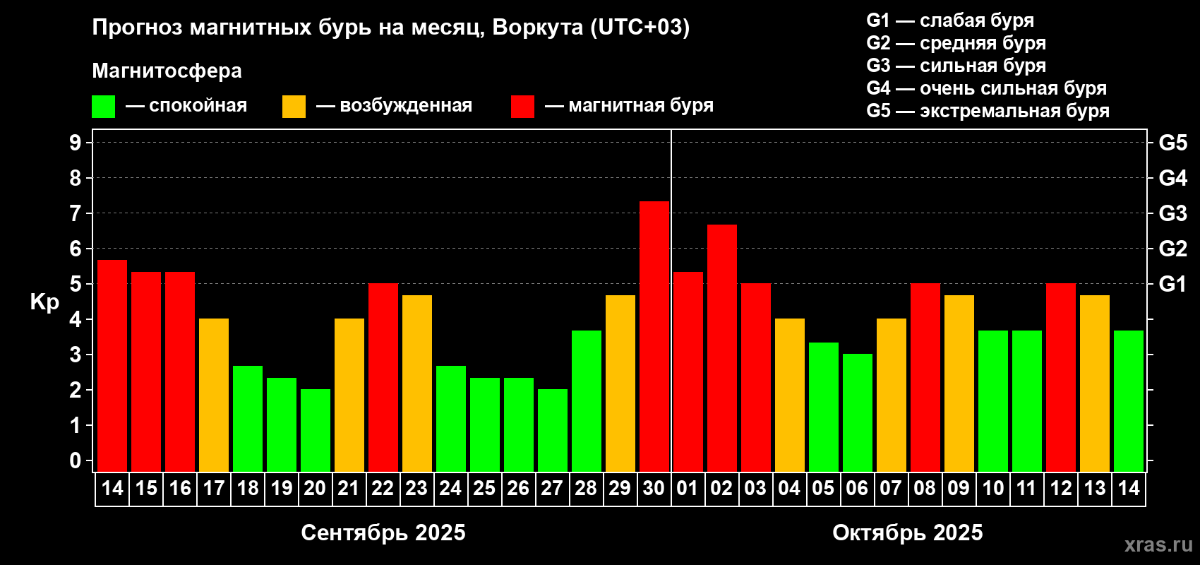 Прогноз максимального суточного геомагнитного индекса Kp на <b>1 месяц</b> (31 день) <b>с 14 сентября по 14 октября 2025 г</b>