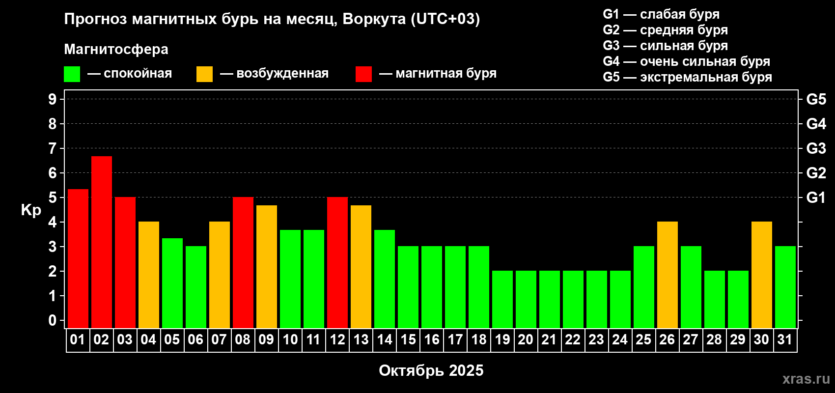 Прогноз максимального суточного геомагнитного индекса Kp на <b>1 месяц</b> (31 день) <b>с 01 октября по 31 октября 2025 г</b>