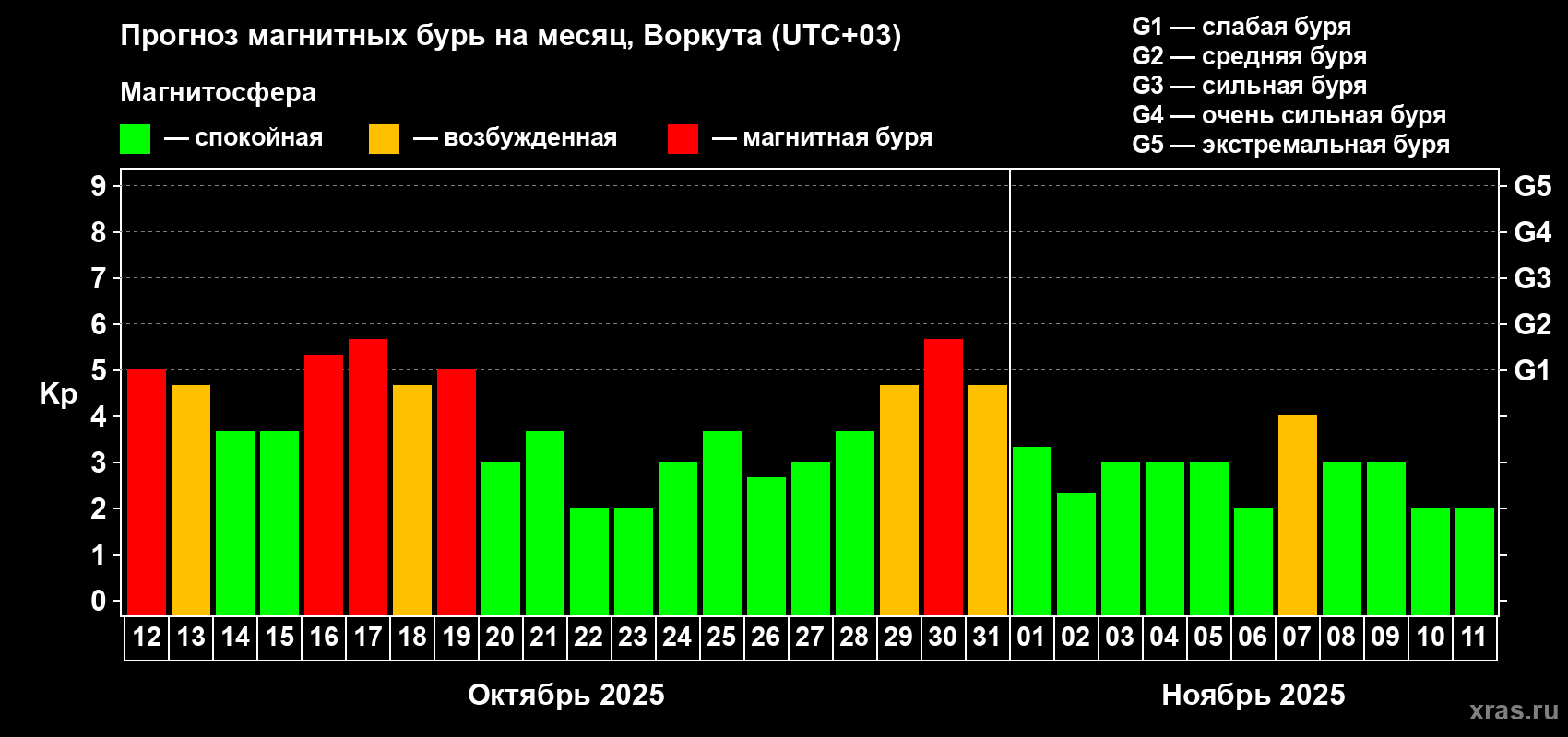 Прогноз максимального суточного геомагнитного индекса Kp на <b>1 месяц</b> (31 день) <b>с 12 октября по 11 ноября 2025 г</b>
