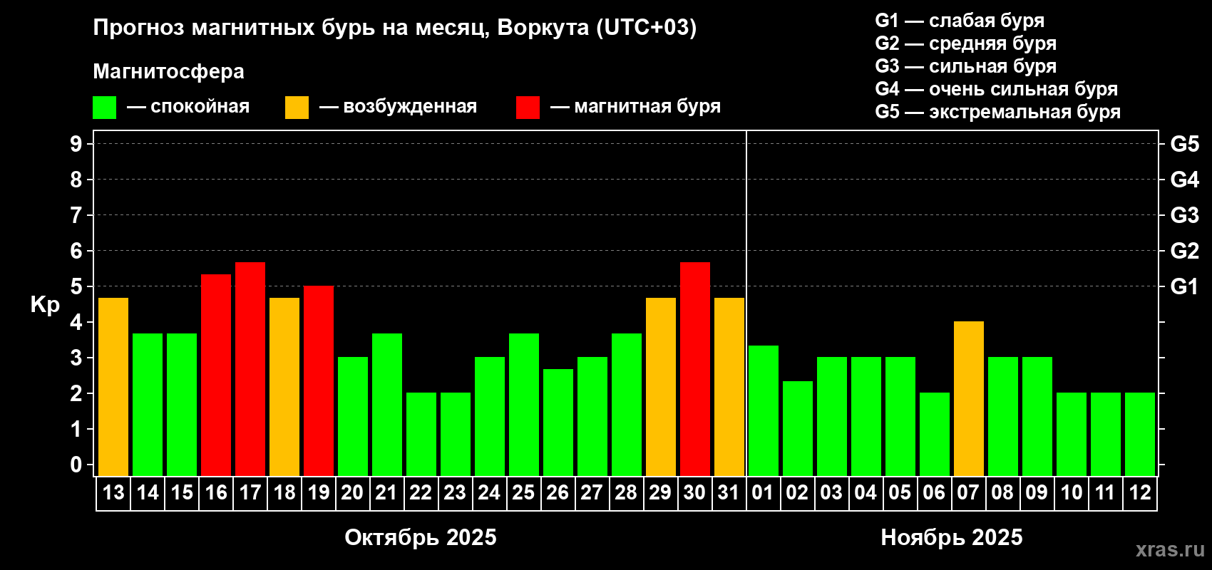 Прогноз максимального суточного геомагнитного индекса Kp на <b>1 месяц</b> (31 день) <b>с 13 октября по 12 ноября 2025 г</b>