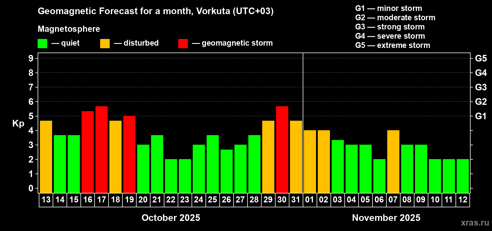 Forecast of the daily maximal value of geomagnetic index Kp for <b>1 month</b> (31 days) <b>from Oct 13, 2025 to Nov 12, 2025</b>