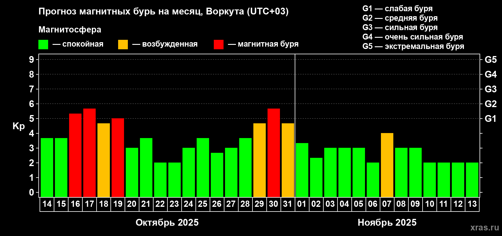 Прогноз максимального суточного геомагнитного индекса Kp на <b>1 месяц</b> (31 день) <b>с 14 октября по 13 ноября 2025 г</b>