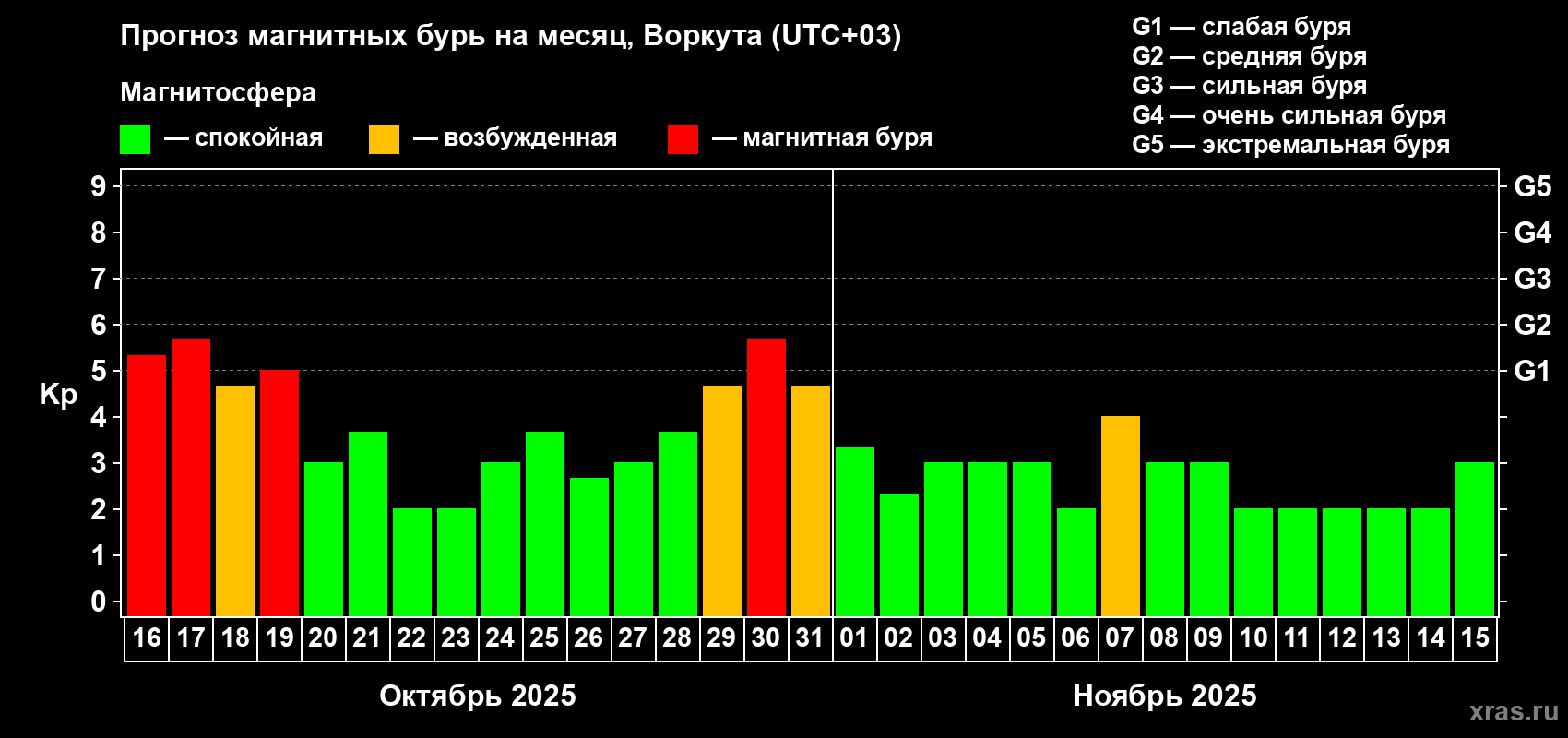 Прогноз максимального суточного геомагнитного индекса Kp на <b>1 месяц</b> (31 день) <b>с 16 октября по 15 ноября 2025 г</b>