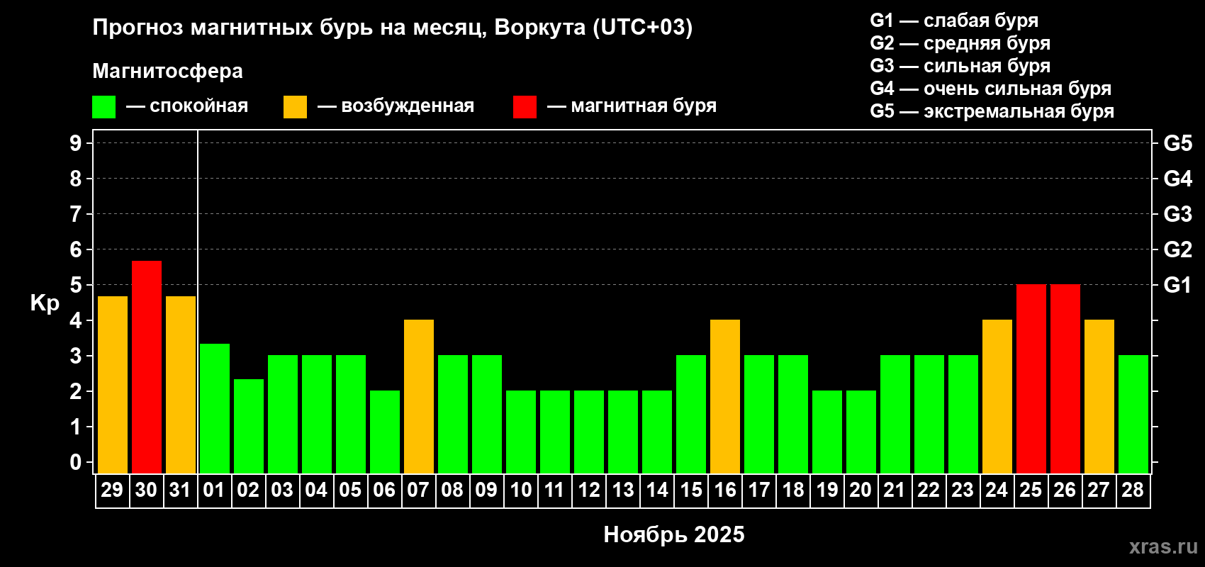 Прогноз максимального суточного геомагнитного индекса Kp на <b>1 месяц</b> (31 день) <b>с 29 октября по 28 ноября 2025 г</b>