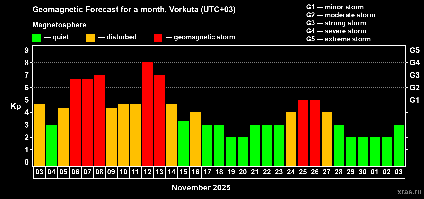 Forecast of the daily maximal value of geomagnetic index Kp for <b>1 month</b> (31 days) <b>from Nov 03, 2025 to Dec 03, 2025</b>