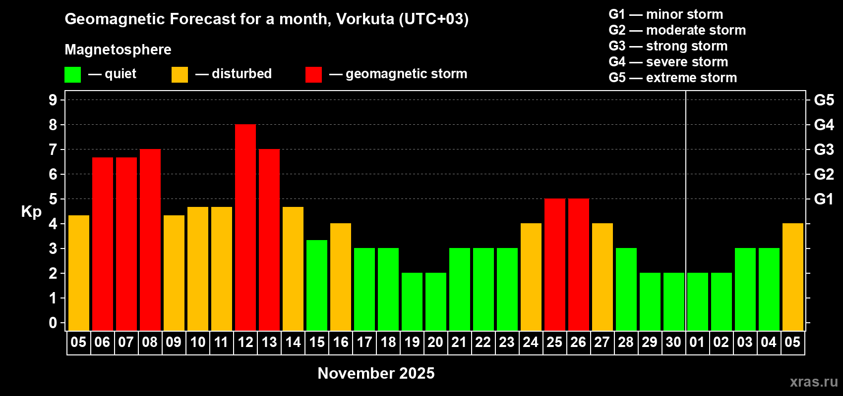 Forecast of the daily maximal value of geomagnetic index Kp for <b>1 month</b> (31 days) <b>from Nov 05, 2025 to Dec 05, 2025</b>