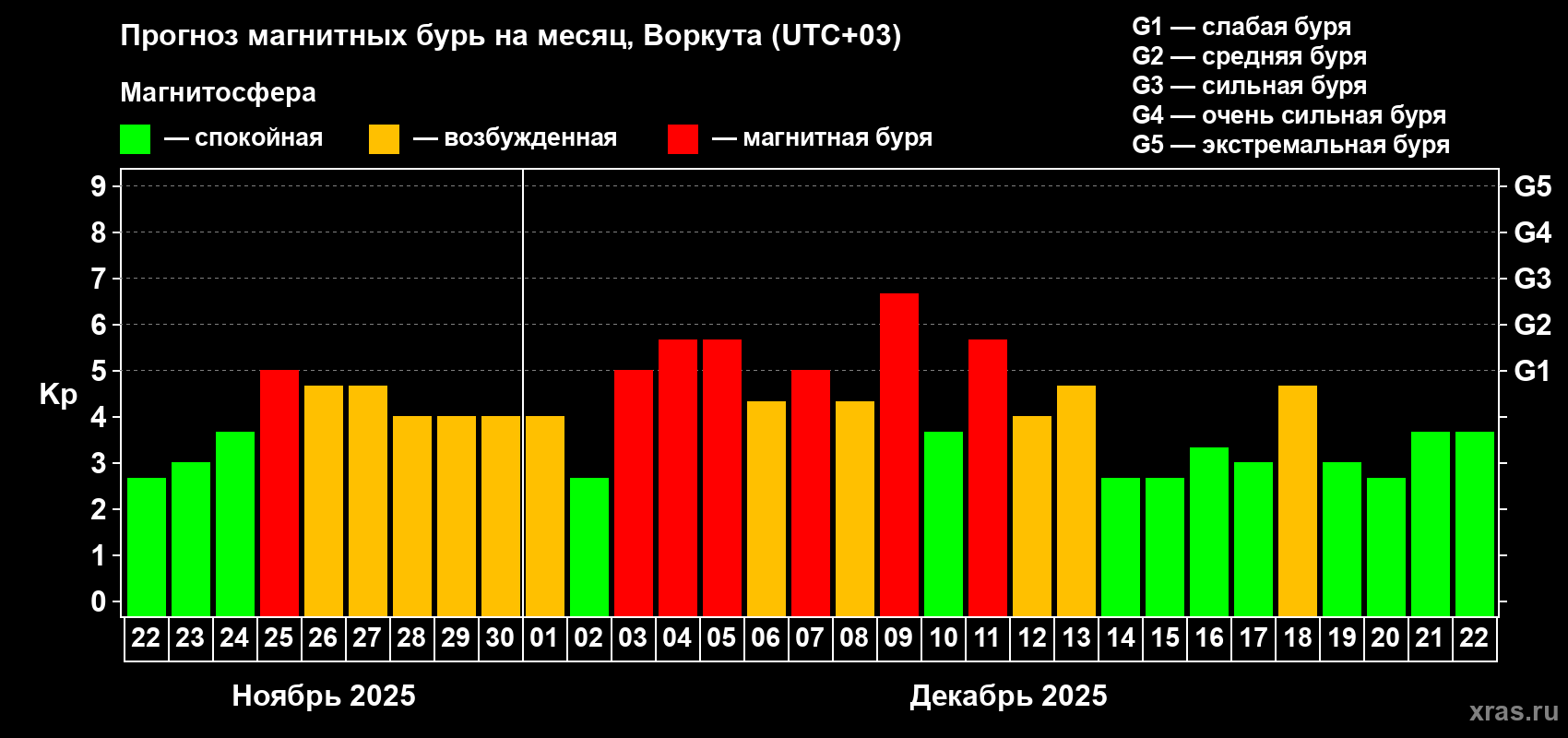 Прогноз максимального суточного геомагнитного индекса&nbsp;Kp на <b>1 месяц</b> (31 день) <b>с 22 ноября по 22 декабря 2025 г</b>